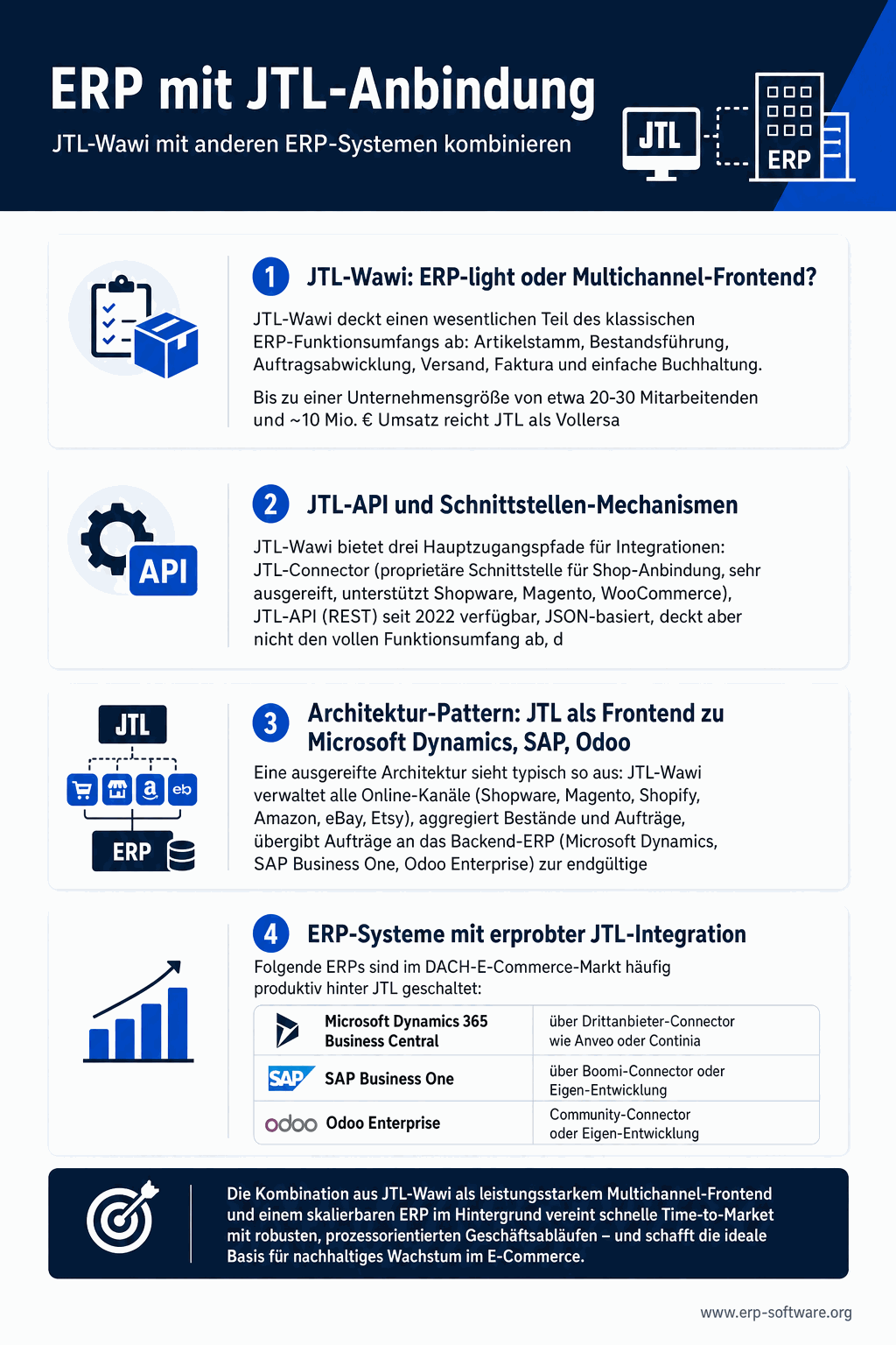 ERP-Anbindung an JTL-Wawi mit Architektur-Patterns, typischen Setup-Szenarien und ergänzenden ERP-Lösungen für JTL-Anwender