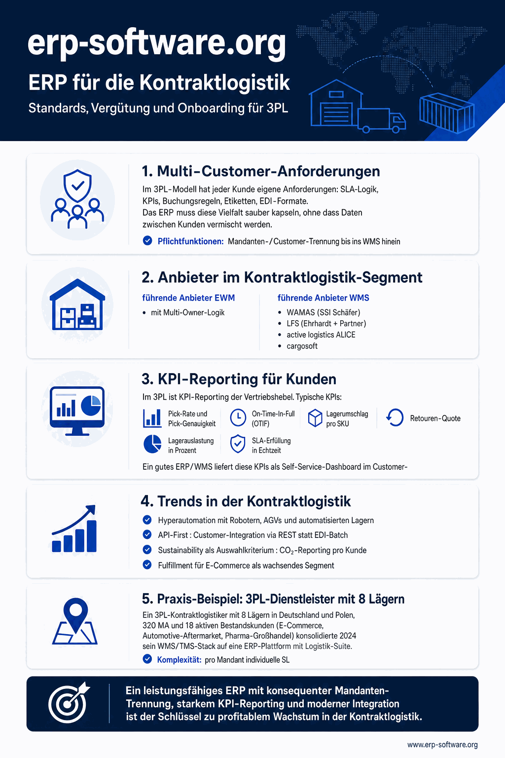 Hochformatige Infografik zur ERP-Auswahl in der Kontraktlogistik: oben ein 3PL-Lagerhaus mit mehreren Mandanten-Zonen, darunter ein Schichtdiagramm der EDI-Standards mit GS1-Nummern wie GTIN, GLN und der 18-stelligen NVE beziehungsweise SSCC sowie der Lieferavis-Nachricht DESADV. In der Mitte verbinden Pfeile WMS, ERP und Kundensysteme über API- und EDI-Schnittstellen. Darunter ein Vergleich der Vergütungsmodelle Open-Book, Cost-Plus und Pauschale neben einer Skala für SLA-Kennzahlen wie Pick-Genauigkeit und On-Time-in-Full. Am unteren Rand eine Onboarding-Checkliste mit Stammdaten, Test-EDI und Go-Live, alles in neutralen Symbolen ohne Markennamen.