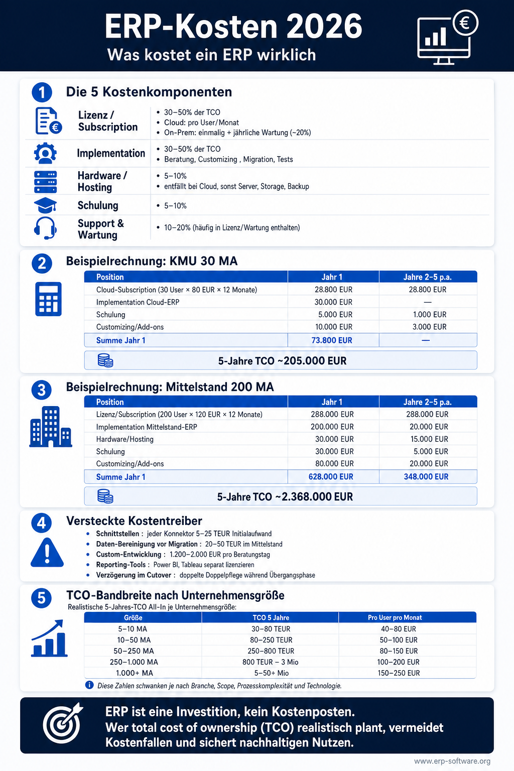 Infografik zu den ERP-Kosten 2026 mit allen Kosten-Blöcken, Cloud-Pro-User-Preisen, Implementierungs-Kosten nach Unternehmensgröße und versteckten Fallen. Die Gesamt-Kosten einer ERP-Einführung verteilen sich typisch auf Lizenz (10-25 Prozent), Implementierung (40-60 Prozent), Hardware/Infrastruktur (5-15 Prozent) und internen Aufwand (15-25 Prozent). Die Grafik zeigt typische Pro-User-Cloud-Preise von 15 Euro (Einstieg) bis 300 Euro (Enterprise) sowie versteckte Kostenfallen wie Schnittstellen-Aufwand und Customizing-Pflege bei Updates.