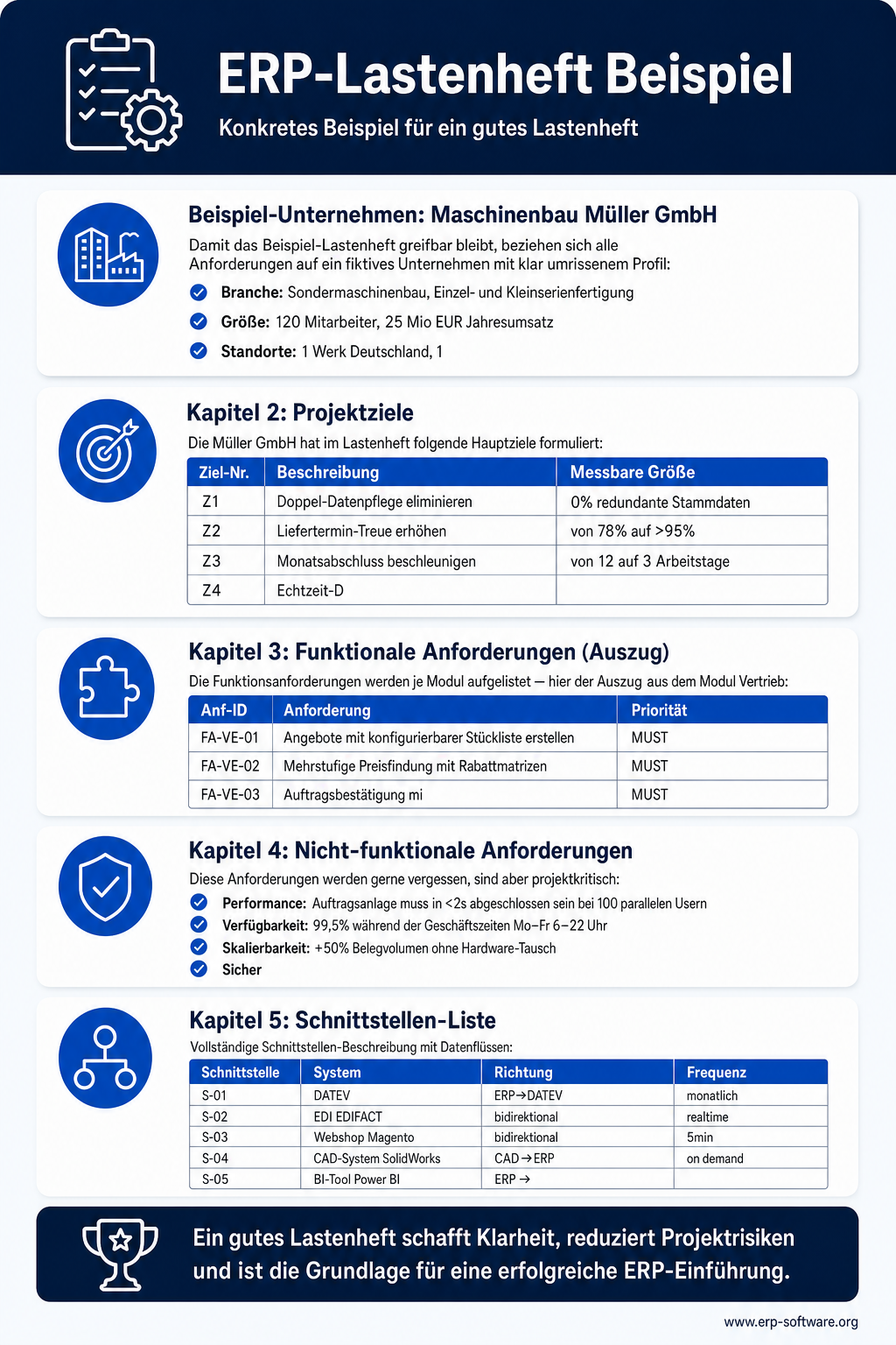 Infografik zum konkreten ERP-Lastenheft-Beispiel mit vollständigem Aufbau, Beispiel-Texten je Kapitel und einem strukturierten Bewertungs-Schema. Das Beispiel zeigt wie funktionale Anforderungen (z.B. Mehrlager-Fähigkeit, Variantenstücklisten, EDI-Anbindung) konkret formuliert und nach Pflicht-/Wunsch-Kriterien priorisiert werden. Die Grafik enthält zudem eine Excel-Bewertungs-Matrix als Download-Hinweis und nennt typische Anforderungs-Tiefen je nach Unternehmens-Größe und Branche.