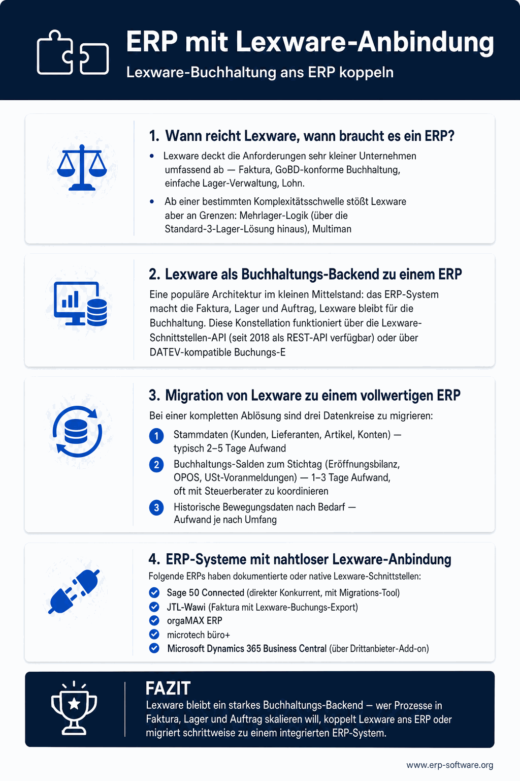 ERP-Lexware-Anbindung mit Daten-Migration-Pfaden, typischen Sync-Szenarien und Anbietern mit nativer Lexware-Schnittstelle