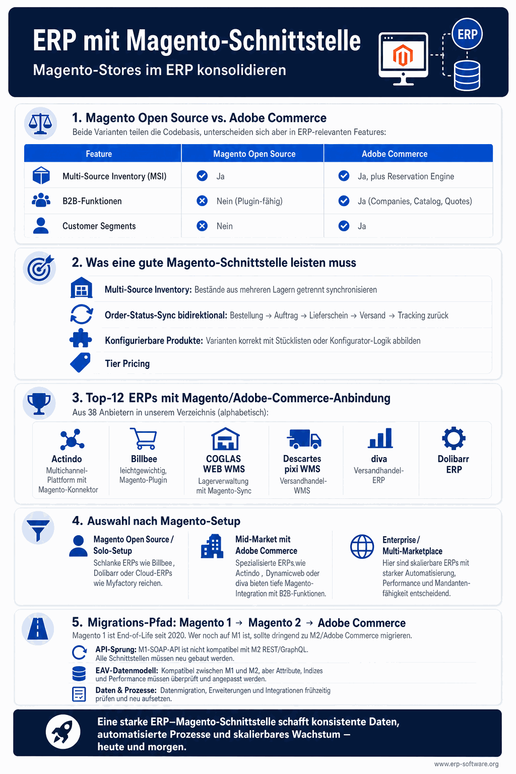 ERP-Magento-Schnittstelle mit Architektur-Varianten, Funktions-Umfang und Top-Anbieter-Liste für Adobe-Commerce-Integration
