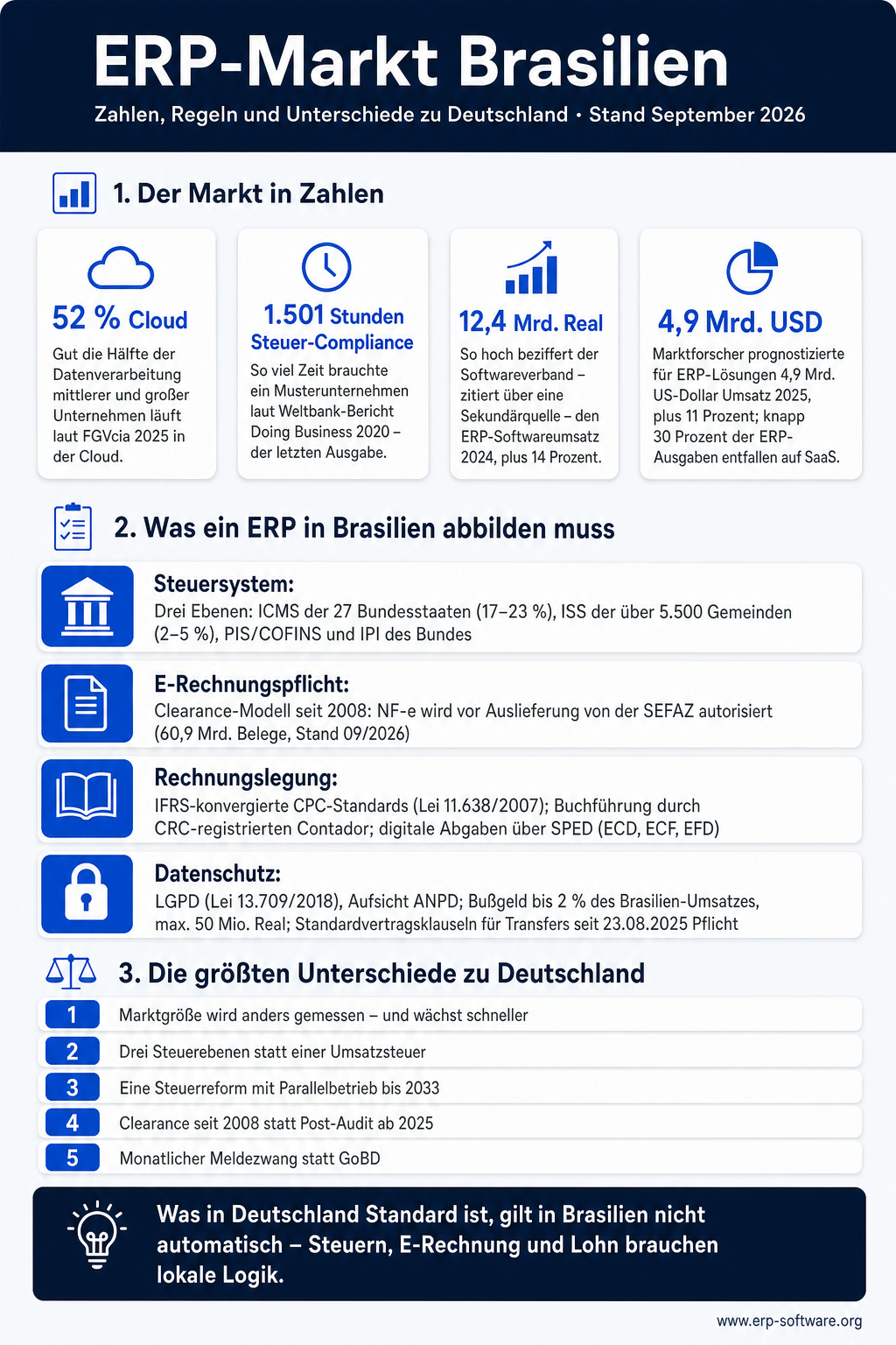 Infografik zum ERP-Markt Brasilien, Stand September 2026. Der Markt in Zahlen: 52 % Cloud: Gut die Hälfte der Datenverarbeitung mittlerer und großer Unternehmen läuft laut FGVcia 2025 in der Cloud. 1.501 Stunden Steuer-Compliance: So viel Zeit brauchte ein Musterunternehmen laut Weltbank-Bericht Doing Business 2020 – der letzten Ausgabe. 12,4 Mrd. Real: So hoch beziffert der Softwareverband – zitiert über eine Sekundärquelle – den ERP-Softwareumsatz 2024, plus 14 Prozent. 4,9 Mrd. USD: Marktforscher prognostizierte für ERP-Lösungen 4,9 Mrd. US-Dollar Umsatz 2025, plus 11 Prozent; knapp 30 Prozent der ERP-Ausgaben entfallen auf SaaS. Was ein ERP in Brasilien abbilden muss: Steuersystem, E-Rechnungspflicht, Rechnungslegung und Datenschutz. Die größten Unterschiede zu Deutschland: Marktgröße wird anders gemessen – und wächst schneller; Drei Steuerebenen statt einer Umsatzsteuer; Eine Steuerreform mit Parallelbetrieb bis 2033; Clearance seit 2008 statt Post-Audit ab 2025; Monatlicher Meldezwang statt GoBD.