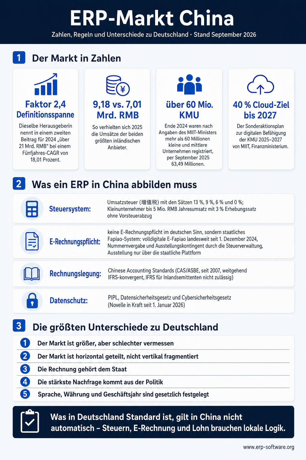 Infografik zum ERP-Markt China: Marktvolumen, Cloud-Anteil, Fapiao-System, Rechnungslegung und Unterschiede zu Deutschland