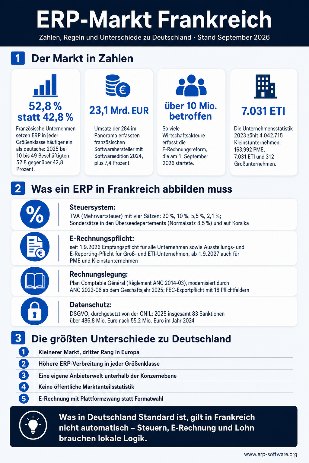 Infografik zum ERP-Markt Frankreich, Stand September 2026. Der Markt in Zahlen: 52,8 % statt 42,8 %: Französische Unternehmen setzen ERP in jeder Größenklasse häufiger ein als deutsche: 2025 bei 10 bis 49 Beschäftigten 52,8 gegenüber 42,8 Prozent. 23,1 Mrd. EUR: Umsatz der 284 im Panorama erfassten französischen Softwarehersteller mit Softwareedition 2024, plus 7,4 Prozent. über 10 Mio. betroffen: So viele Wirtschaftsakteure erfasst die E-Rechnungsreform, die am 1. September 2026 startete. 7.031 ETI: Die Unternehmensstatistik 2023 zählt 4.042.715 Kleinstunternehmen, 163.992 PME, 7.031 ETI und 312 Großunternehmen. Was ein ERP in Frankreich abbilden muss: Steuersystem, E-Rechnungspflicht, Rechnungslegung und Datenschutz. Die größten Unterschiede zu Deutschland: Kleinerer Markt, dritter Rang in Europa; Höhere ERP-Verbreitung in jeder Größenklasse; Eine eigene Anbieterwelt unterhalb der Konzernebene; Keine öffentliche Marktanteilsstatistik; E-Rechnung mit Plattformzwang statt Formatwahl.