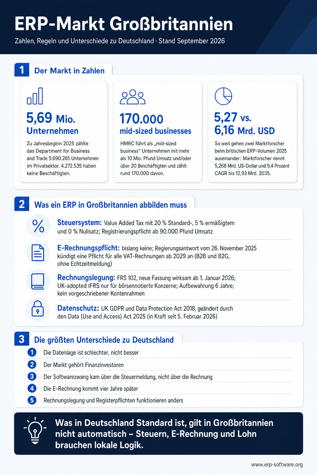 Infografik zum ERP-Markt Großbritannien, Stand September 2026. Der Markt in Zahlen: 5,69 Mio. Unternehmen: Zu Jahresbeginn 2025 zählte das Department for Business and Trade 5.690.265 Unternehmen im Privatsektor. 4.272.535 haben keine Beschäftigten. 170.000 mid-sized businesses: HMRC führt als „mid-sized business“ Unternehmen mit mehr als 10 Mio. Pfund Umsatz und/oder über 20 Beschäftigten und zählt rund 170.000 davon. 5,27 vs. 6,16 Mrd. USD: So weit gehen zwei Marktforscher beim britischen ERP-Volumen 2025 auseinander: Marktforscher nennt 5,268 Mrd. US-Dollar und 9,4 Prozent CAGR bis 12,93 Mrd. 2035. Was ein ERP in Großbritannien abbilden muss: Steuersystem, E-Rechnungspflicht, Rechnungslegung und Datenschutz. Die größten Unterschiede zu Deutschland: Die Datenlage ist schlechter, nicht besser; Der Markt gehört Finanzinvestoren; Der Softwarezwang kam über die Steuermeldung, nicht über die Rechnung; Die E-Rechnung kommt vier Jahre später; Rechnungslegung und Registerpflichten funktionieren anders.