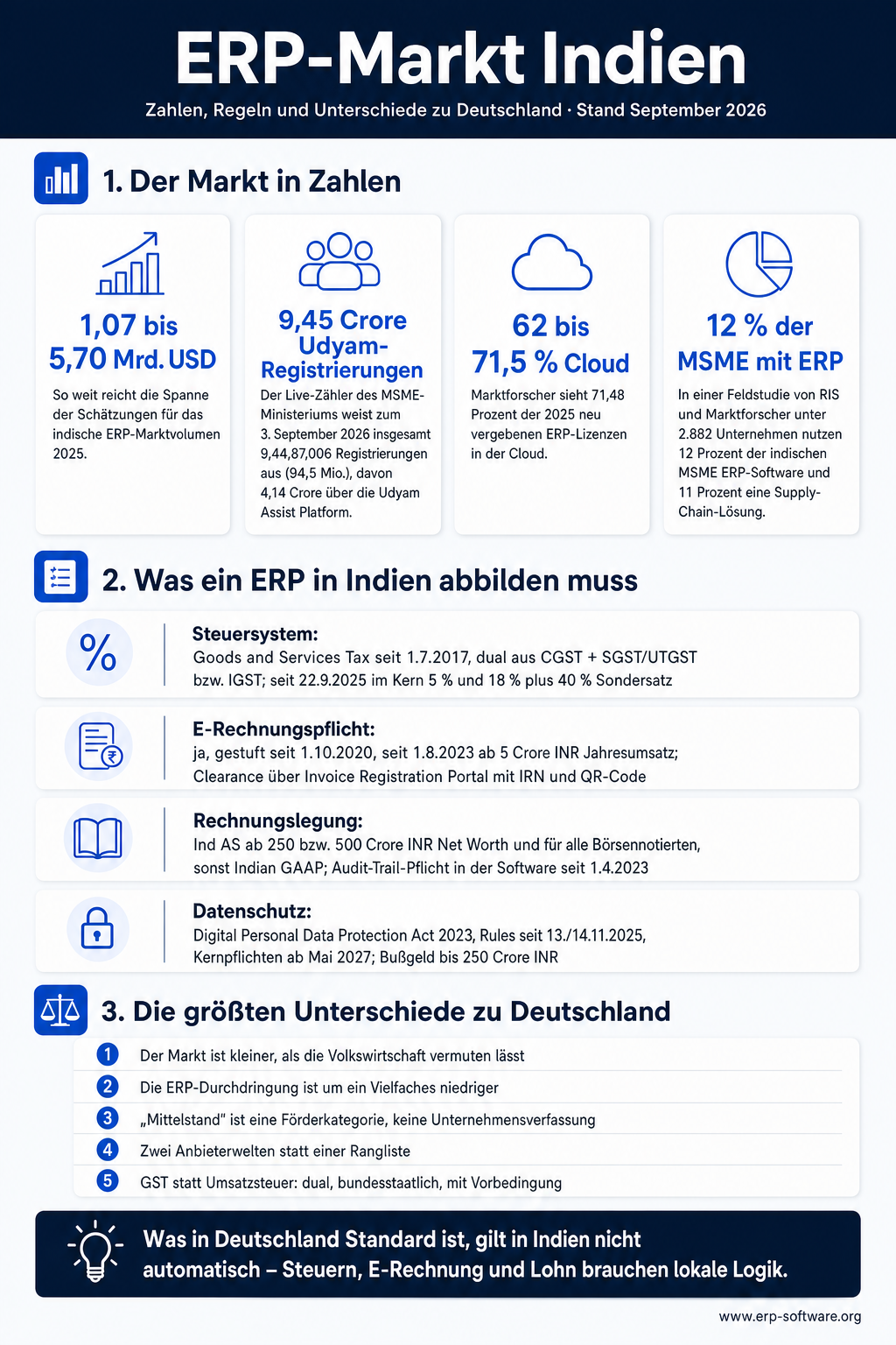 Infografik zum ERP-Markt Indien, Stand September 2026. Der Markt in Zahlen: 1,07 bis 5,70 Mrd. USD: So weit reicht die Spanne der Schätzungen für das indische ERP-Marktvolumen 2025. 9,45 Crore Udyam-Registrierungen: Der Live-Zähler des MSME-Ministeriums weist zum 3. September 2026 insgesamt 9,44,87,006 Registrierungen aus (94,5 Mio.), davon 4,14 Crore über die Udyam Assist Platform. 62 bis 71,5 % Cloud: Marktforscher sieht 71,48 Prozent der 2025 neu vergebenen ERP-Lizenzen in der Cloud. 12 % der MSME mit ERP: In einer Feldstudie von RIS und Marktforscher unter 2.882 Unternehmen nutzen 12 Prozent der indischen MSME ERP-Software und 11 Prozent eine Supply-Chain-Lösung. Was ein ERP in Indien abbilden muss: Steuersystem, E-Rechnungspflicht, Rechnungslegung und Datenschutz. Die größten Unterschiede zu Deutschland: Der Markt ist kleiner, als die Volkswirtschaft vermuten lässt; Die ERP-Durchdringung ist um ein Vielfaches niedriger; „Mittelstand" ist eine Förderkategorie, keine Unternehmensverfassung; Zwei Anbieterwelten statt einer Rangliste; GST statt Umsatzsteuer: dual, bundesstaatlich, mit Vorbedingung.