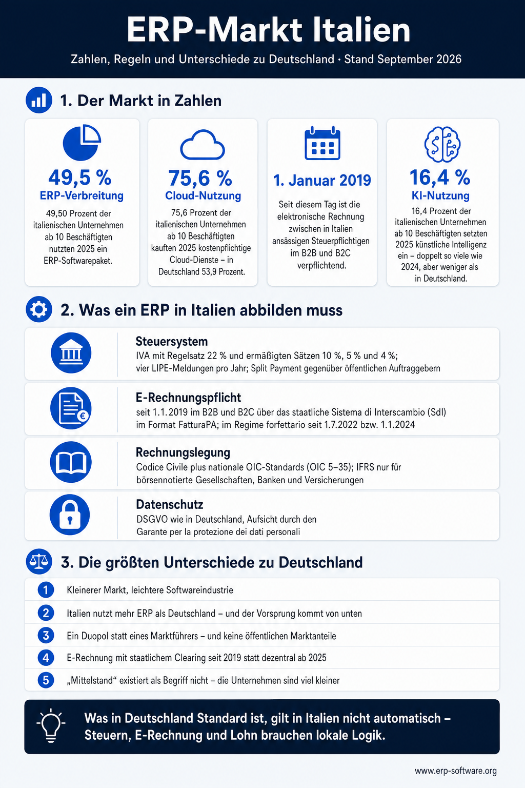 Infografik zum ERP-Markt Italien, Stand September 2026. Der Markt in Zahlen: 49,5 % ERP-Verbreitung: 49,50 Prozent der italienischen Unternehmen ab 10 Beschäftigten nutzten 2025 ein ERP-Softwarepaket. 75,6 % Cloud-Nutzung: 75,6 Prozent der italienischen Unternehmen ab 10 Beschäftigten kauften 2025 kostenpflichtige Cloud-Dienste – in Deutschland 53,9 Prozent. 1. Januar 2019: Seit diesem Tag ist die elektronische Rechnung zwischen in Italien ansässigen Steuerpflichtigen im B2B und B2C verpflichtend. 16,4 % KI-Nutzung: 16,4 Prozent der italienischen Unternehmen ab 10 Beschäftigten setzten 2025 künstliche Intelligenz ein – doppelt so viele wie 2024, aber weniger als in Deutschland. Was ein ERP in Italien abbilden muss: Steuersystem, E-Rechnungspflicht, Rechnungslegung und Datenschutz. Die größten Unterschiede zu Deutschland: Kleinerer Markt, leichtere Softwareindustrie; Italien nutzt mehr ERP als Deutschland – und der Vorsprung kommt von unten; Ein Duopol statt eines Marktführers – und keine öffentlichen Marktanteile; E-Rechnung mit staatlichem Clearing seit 2019 statt dezentral ab 2025; „Mittelstand“ existiert als Begriff nicht – die Unternehmen sind viel kleiner.