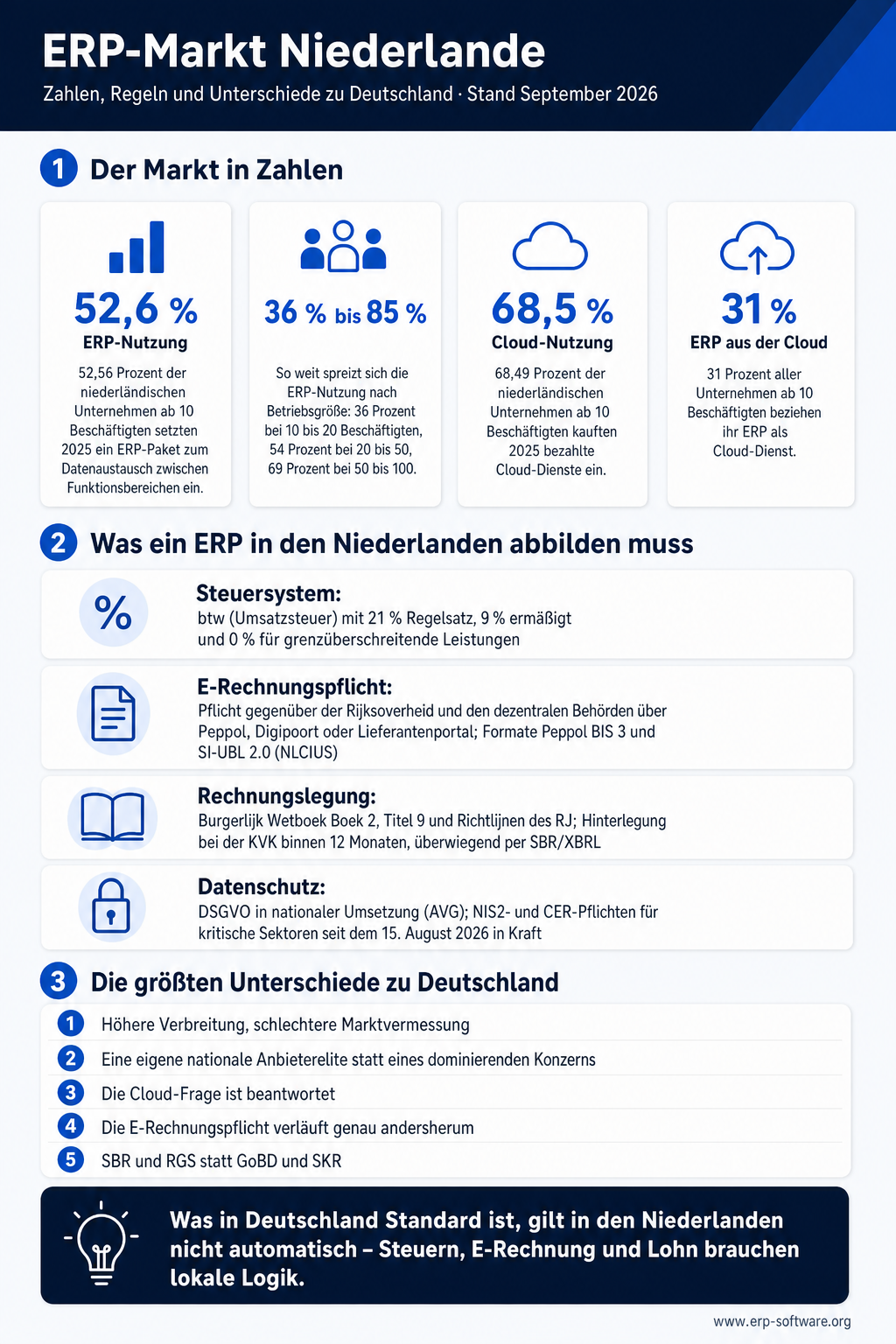 Infografik zum ERP-Markt Niederlande, Stand September 2026. Der Markt in Zahlen: 52,6 % ERP-Nutzung: 52,56 Prozent der niederländischen Unternehmen ab 10 Beschäftigten setzten 2025 ein ERP-Paket zum Datenaustausch zwischen Funktionsbereichen ein. 36 % bis 85 %: So weit spreizt sich die ERP-Nutzung nach Betriebsgröße: 36 Prozent bei 10 bis 20 Beschäftigten, 54 Prozent bei 20 bis 50, 69 Prozent bei 50 bis 100. 68,5 % Cloud-Nutzung: 68,49 Prozent der niederländischen Unternehmen ab 10 Beschäftigten kauften 2025 bezahlte Cloud-Dienste ein. 31 % ERP aus der Cloud: 31 Prozent aller Unternehmen ab 10 Beschäftigten beziehen ihr ERP als Cloud-Dienst. Was ein ERP in den Niederlanden abbilden muss: Steuersystem, E-Rechnungspflicht, Rechnungslegung und Datenschutz. Die größten Unterschiede zu Deutschland: Höhere Verbreitung, schlechtere Marktvermessung; Eine eigene nationale Anbieterelite statt eines dominierenden Konzerns; Die Cloud-Frage ist beantwortet; Die E-Rechnungspflicht verläuft genau andersherum; SBR und RGS statt GoBD und SKR.
