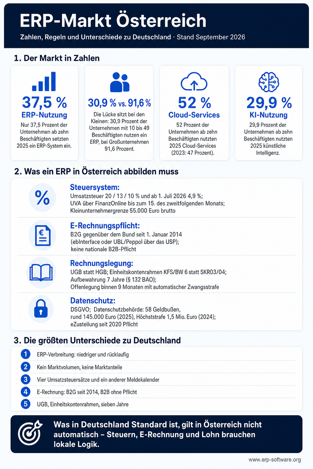 Infografik zum ERP-Markt Österreich, Stand September 2026. Der Markt in Zahlen: 37,5 % ERP-Nutzung: Nur 37,5 Prozent der Unternehmen ab zehn Beschäftigten setzten 2025 ein ERP-System ein. 30,9 % vs. 91,6 %: Die Lücke sitzt bei den Kleinen: 30,9 Prozent der Unternehmen mit 10 bis 49 Beschäftigten nutzen ein ERP, bei Großunternehmen 91,6 Prozent. 52 % Cloud-Services: 52 Prozent der Unternehmen ab zehn Beschäftigten nutzten 2025 Cloud-Services (2023: 47 Prozent). 29,9 % KI-Nutzung: 29,9 Prozent der Unternehmen ab zehn Beschäftigten nutzten 2025 künstliche Intelligenz. Was ein ERP in Österreich abbilden muss: Steuersystem, E-Rechnungspflicht, Rechnungslegung und Datenschutz. Die größten Unterschiede zu Deutschland: ERP-Verbreitung: niedriger und rückläufig; Kein Marktvolumen, keine Marktanteile; Vier Umsatzsteuersätze und ein anderer Meldekalender; E-Rechnung: B2G seit 2014, B2B ohne Pflicht; UGB, Einheitskontenrahmen, sieben Jahre.