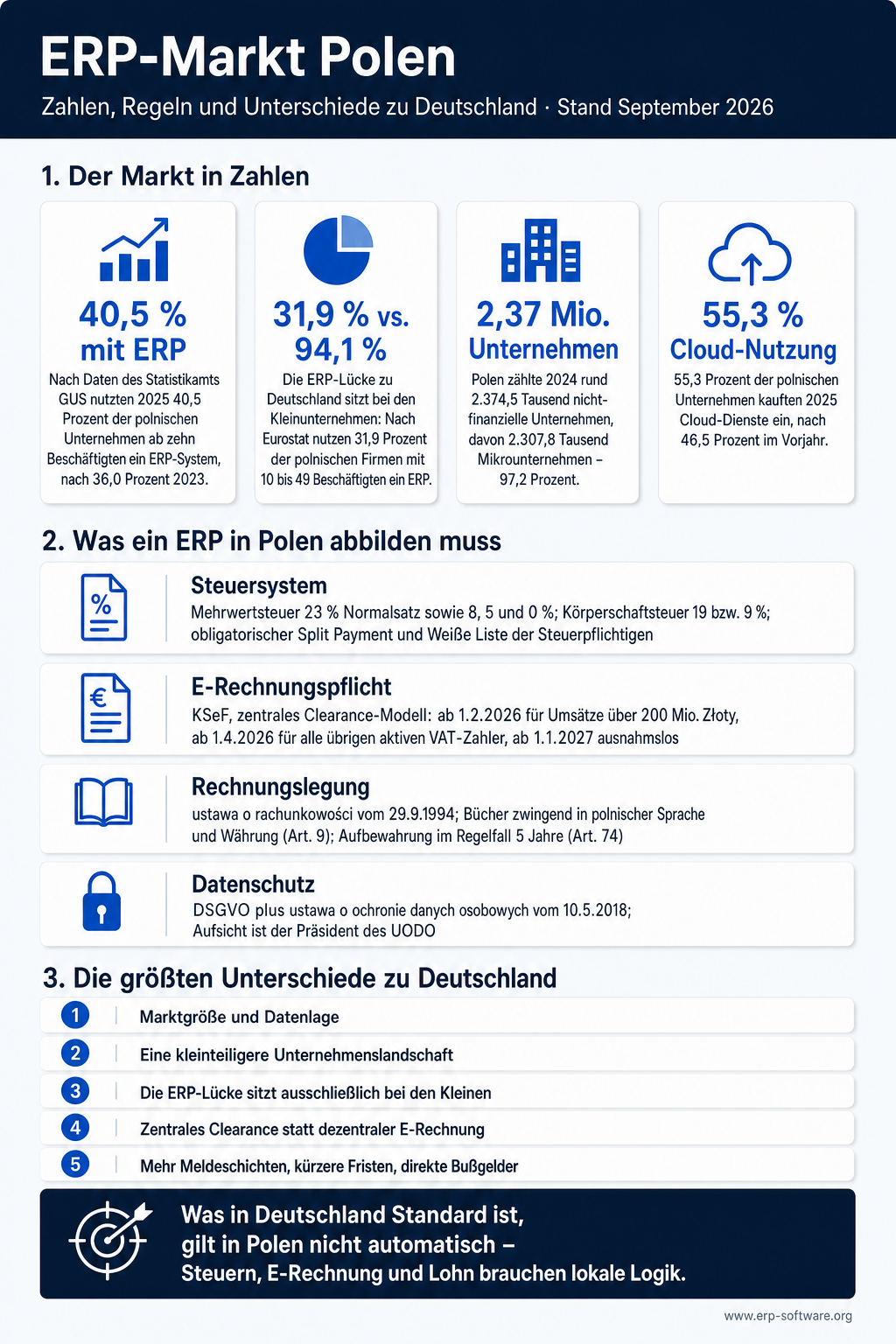 Infografik zum ERP-Markt Polen: ERP-Nutzung, Unternehmen, Cloud-Nutzung, KSeF und Unterschiede zu Deutschland