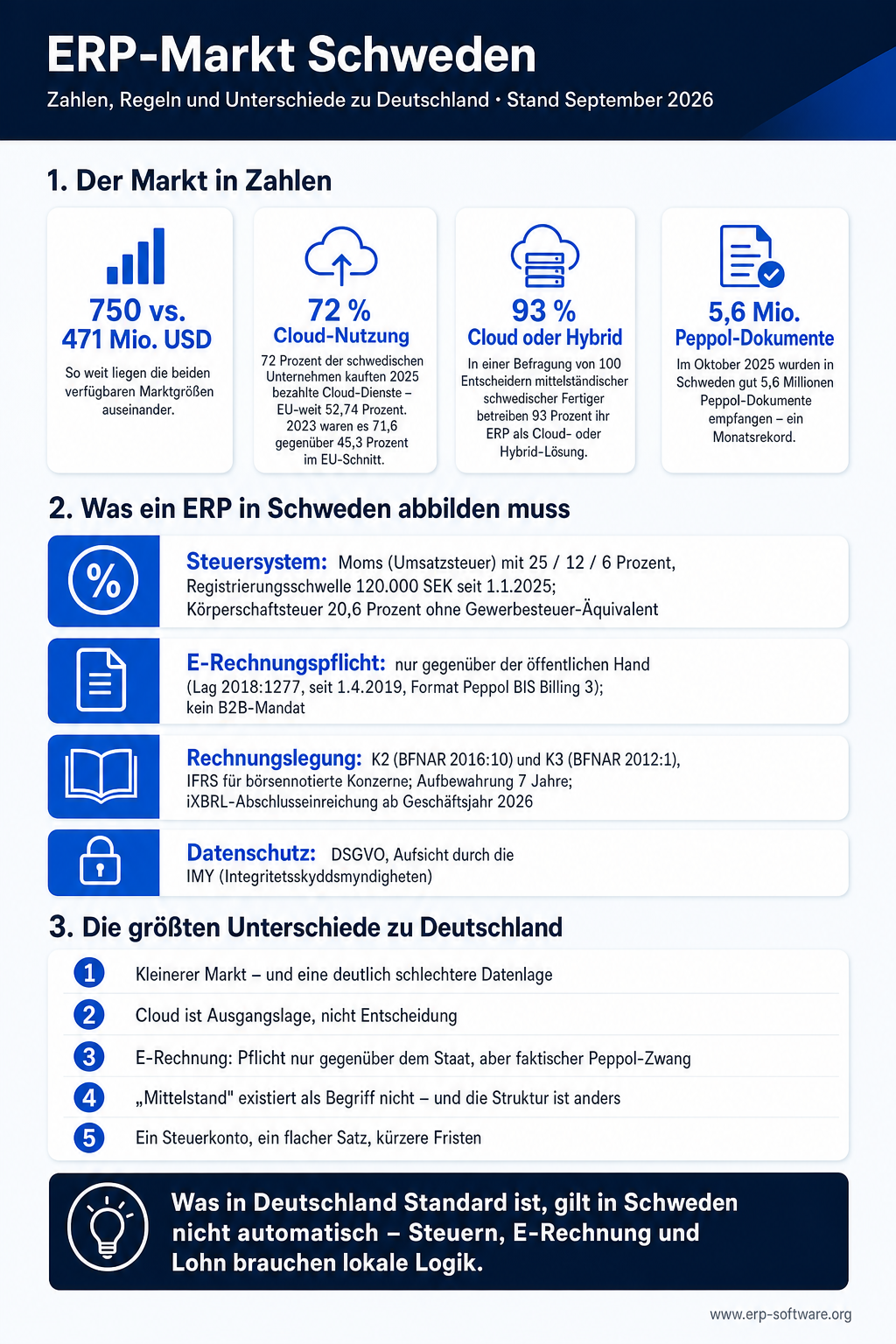 Infografik zum ERP-Markt Schweden, Stand September 2026. Der Markt in Zahlen: 750 vs. 471 Mio. USD: So weit liegen die beiden verfügbaren Marktgrößen auseinander. 72 % Cloud-Nutzung: 72 Prozent der schwedischen Unternehmen kauften 2025 bezahlte Cloud-Dienste – EU-weit 52,74 Prozent. 2023 waren es 71,6 gegenüber 45,3 Prozent im EU-Schnitt. 93 % Cloud oder Hybrid: In einer Befragung von 100 Entscheidern mittelständischer schwedischer Fertiger betreiben 93 Prozent ihr ERP als Cloud- oder Hybrid-Lösung. 5,6 Mio. Peppol-Dokumente: Im Oktober 2025 wurden in Schweden gut 5,6 Millionen Peppol-Dokumente empfangen – ein Monatsrekord. Was ein ERP in Schweden abbilden muss: Steuersystem, E-Rechnungspflicht, Rechnungslegung und Datenschutz. Die größten Unterschiede zu Deutschland: Kleinerer Markt – und eine deutlich schlechtere Datenlage; Cloud ist Ausgangslage, nicht Entscheidung; E-Rechnung: Pflicht nur gegenüber dem Staat, aber faktischer Peppol-Zwang; „Mittelstand" existiert als Begriff nicht – und die Struktur ist anders; Ein Steuerkonto, ein flacher Satz, kürzere Fristen.