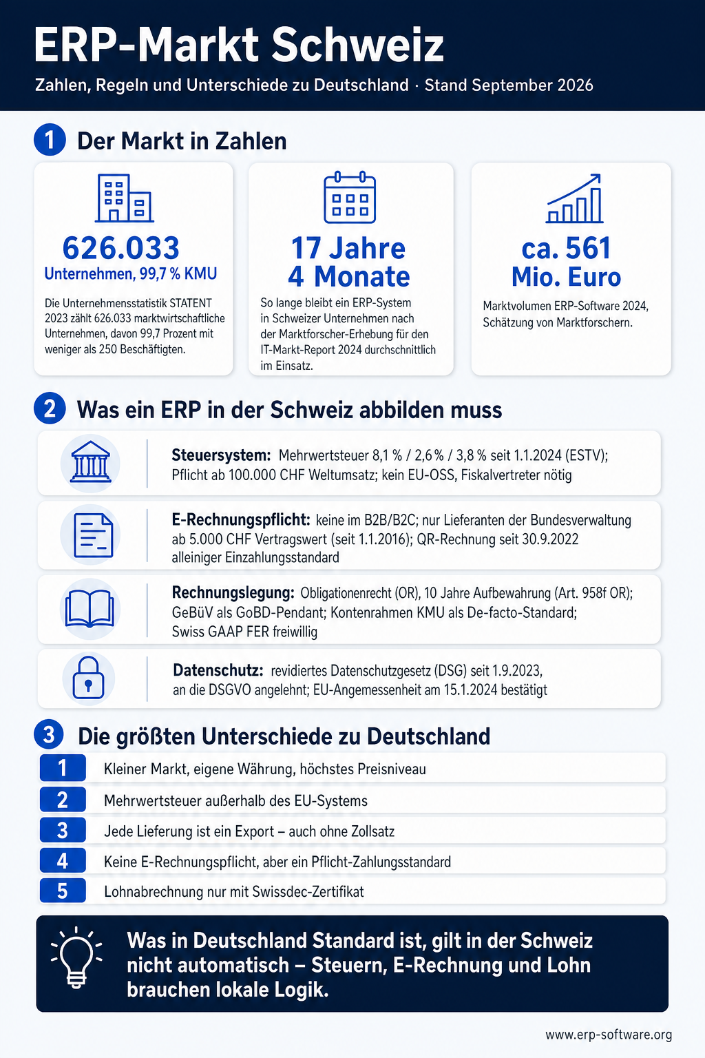 Infografik zum ERP-Markt Schweiz, Stand September 2026. Der Markt in Zahlen: 626.033 Unternehmen, 99,7 % KMU: Die Unternehmensstatistik STATENT 2023 zählt 626.033 marktwirtschaftliche Unternehmen, davon 99,7 Prozent mit weniger als 250 Beschäftigten. 17 Jahre 4 Monate: So lange bleibt ein ERP-System in Schweizer Unternehmen nach der Marktforscher-Erhebung für den IT-Markt-Report 2024 durchschnittlich im Einsatz. ca. 561 Mio. Euro: Marktvolumen ERP-Software 2024, Schätzung von Marktforschern. Was ein ERP in der Schweiz abbilden muss: Steuersystem, E-Rechnungspflicht, Rechnungslegung und Datenschutz. Die größten Unterschiede zu Deutschland: Kleiner Markt, eigene Währung, höchstes Preisniveau; Mehrwertsteuer außerhalb des EU-Systems; Jede Lieferung ist ein Export – auch ohne Zollsatz; Keine E-Rechnungspflicht, aber ein Pflicht-Zahlungsstandard; Lohnabrechnung nur mit Swissdec-Zertifikat.