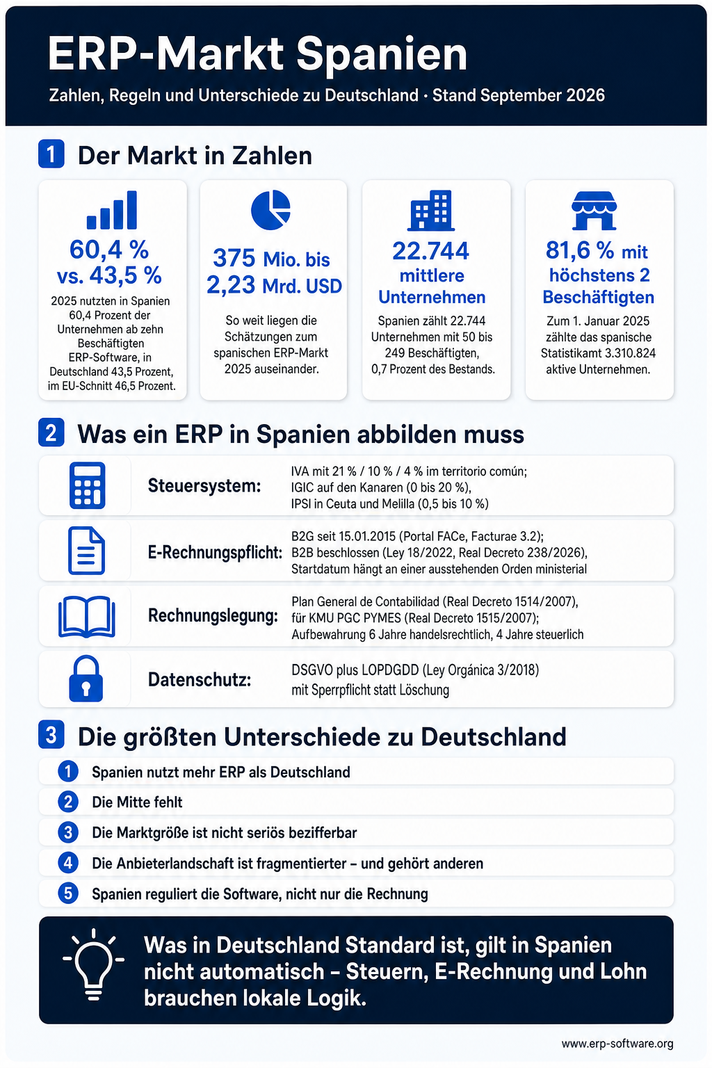 Infografik zum ERP-Markt Spanien, Stand September 2026. Der Markt in Zahlen: 60,4 % vs. 43,5 %: 2025 nutzten in Spanien 60,4 Prozent der Unternehmen ab zehn Beschäftigten ERP-Software, in Deutschland 43,5 Prozent, im EU-Schnitt 46,5 Prozent. 375 Mio. bis 2,23 Mrd. USD: So weit liegen die Schätzungen zum spanischen ERP-Markt 2025 auseinander. 22.744 mittlere Unternehmen: Spanien zählt 22.744 Unternehmen mit 50 bis 249 Beschäftigten, 0,7 Prozent des Bestands. 81,6 % mit höchstens 2 Beschäftigten: Zum 1. Januar 2025 zählte das spanische Statistikamt 3.310.824 aktive Unternehmen. Was ein ERP in Spanien abbilden muss: Steuersystem, E-Rechnungspflicht, Rechnungslegung und Datenschutz. Die größten Unterschiede zu Deutschland: Spanien nutzt mehr ERP als Deutschland; Die Mitte fehlt; Die Marktgröße ist nicht seriös bezifferbar; Die Anbieterlandschaft ist fragmentierter – und gehört anderen; Spanien reguliert die Software, nicht nur die Rechnung.