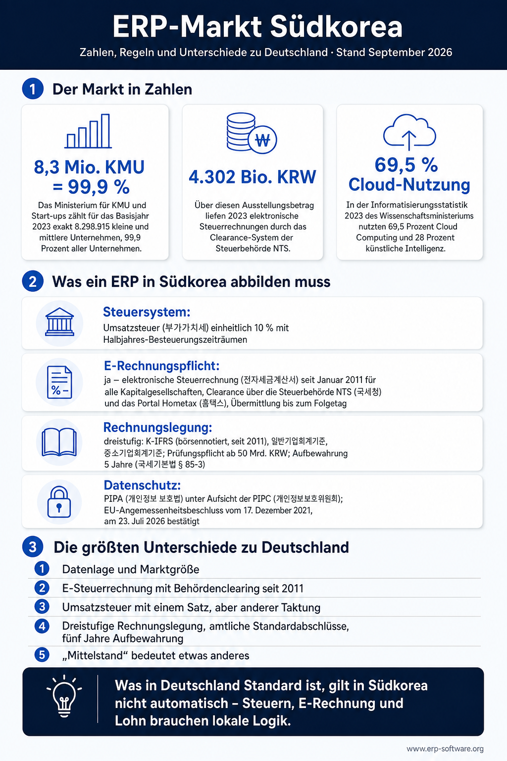 Infografik zum ERP-Markt Südkorea, Stand September 2026. Der Markt in Zahlen: 8,3 Mio. KMU = 99,9 %: Das Ministerium für KMU und Start-ups zählt für das Basisjahr 2023 exakt 8.298.915 kleine und mittlere Unternehmen, 99,9 Prozent aller Unternehmen. 4.302 Bio. KRW: Über diesen Ausstellungsbetrag liefen 2023 elektronische Steuerrechnungen durch das Clearance-System der Steuerbehörde NTS. 69,5 % Cloud-Nutzung: In der Informatisierungsstatistik 2023 des Wissenschaftsministeriums nutzten 69,5 Prozent Cloud Computing und 28 Prozent künstliche Intelligenz. Was ein ERP in Südkorea abbilden muss: Steuersystem, E-Rechnungspflicht, Rechnungslegung und Datenschutz. Die größten Unterschiede zu Deutschland: Datenlage und Marktgröße; E-Steuerrechnung mit Behördenclearing seit 2011; Umsatzsteuer mit einem Satz, aber anderer Taktung; Dreistufige Rechnungslegung, amtliche Standardabschlüsse, fünf Jahre Aufbewahrung; „Mittelstand“ bedeutet etwas anderes.