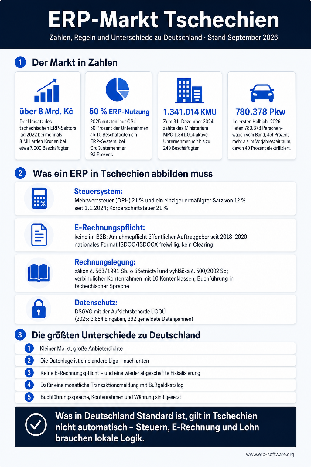 Infografik zum ERP-Markt Tschechien, Stand September 2026. Der Markt in Zahlen: über 8 Mrd. Kč: Der Umsatz des tschechischen ERP-Sektors lag 2022 bei mehr als 8 Milliarden Kronen bei etwa 7.000 Beschäftigten. 50 % ERP-Nutzung: 2025 nutzten laut ČSÚ 50 Prozent der Unternehmen ab 10 Beschäftigten ein ERP-System, bei Großunternehmen 93 Prozent. 1.341.014 KMU: Zum 31. Dezember 2024 zählte das Ministerium MPO 1.341.014 aktive Unternehmen mit bis zu 249 Beschäftigten. 780.378 Pkw: Im ersten Halbjahr 2026 liefen 780.378 Personenwagen vom Band, 4,4 Prozent mehr als im Vorjahreszeitraum, davon 40 Prozent elektrifiziert. Was ein ERP in Tschechien abbilden muss: Steuersystem, E-Rechnungspflicht, Rechnungslegung und Datenschutz. Die größten Unterschiede zu Deutschland: Kleiner Markt, große Anbieterdichte; Die Datenlage ist eine andere Liga – nach unten; Keine E-Rechnungspflicht – und eine wieder abgeschaffte Fiskalisierung; Dafür eine monatliche Transaktionsmeldung mit Bußgeldkatalog; Buchführungssprache, Kontenrahmen und Währung sind gesetzt.