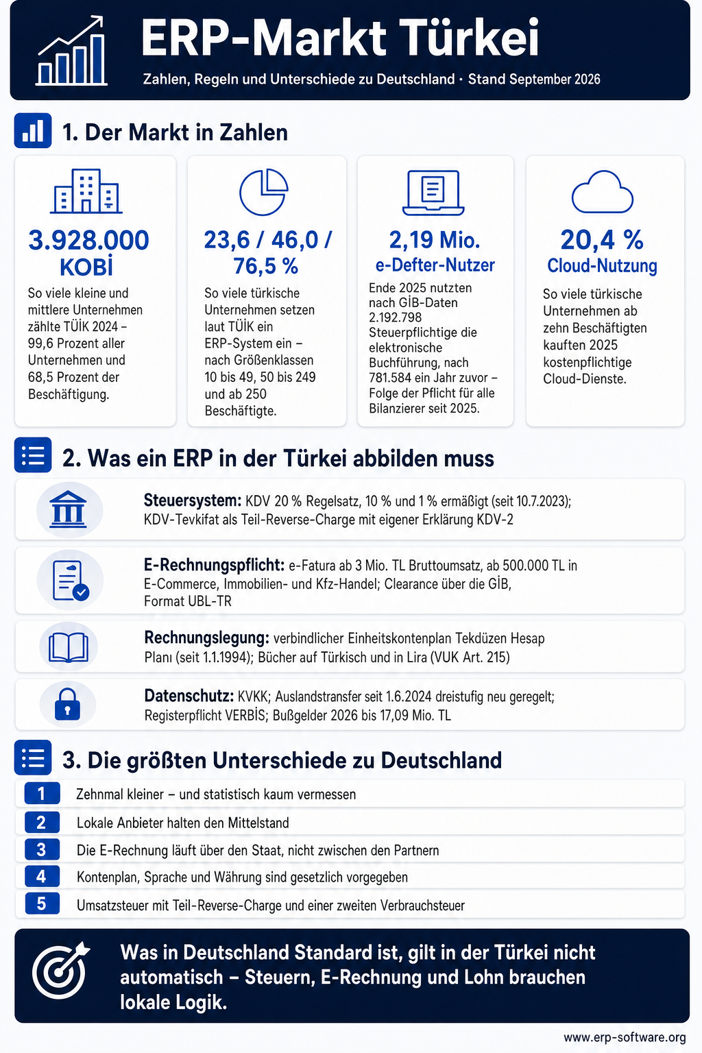 Infografik zum ERP-Markt Türkei, Stand September 2026. Der Markt in Zahlen: 3.928.000 KOBİ: So viele kleine und mittlere Unternehmen zählte TÜİK 2024 – 99,6 Prozent aller Unternehmen und 68,5 Prozent der Beschäftigung. 23,6 / 46,0 / 76,5 %: So viele türkische Unternehmen setzen laut TÜİK ein ERP-System ein – nach Größenklassen 10 bis 49, 50 bis 249 und ab 250 Beschäftigte. 2,19 Mio. e-Defter-Nutzer: Ende 2025 nutzten nach GİB-Daten 2.192.798 Steuerpflichtige die elektronische Buchführung, nach 781.584 ein Jahr zuvor – Folge der Pflicht für alle Bilanzierer seit 2025. 20,4 % Cloud-Nutzung: So viele türkische Unternehmen ab zehn Beschäftigten kauften 2025 kostenpflichtige Cloud-Dienste. Was ein ERP in der Türkei abbilden muss: Steuersystem, E-Rechnungspflicht, Rechnungslegung und Datenschutz. Die größten Unterschiede zu Deutschland: Zehnmal kleiner – und statistisch kaum vermessen; Lokale Anbieter halten den Mittelstand; Die E-Rechnung läuft über den Staat, nicht zwischen den Partnern; Kontenplan, Sprache und Währung sind gesetzlich vorgegeben; Umsatzsteuer mit Teil-Reverse-Charge und einer zweiten Verbrauchsteuer.