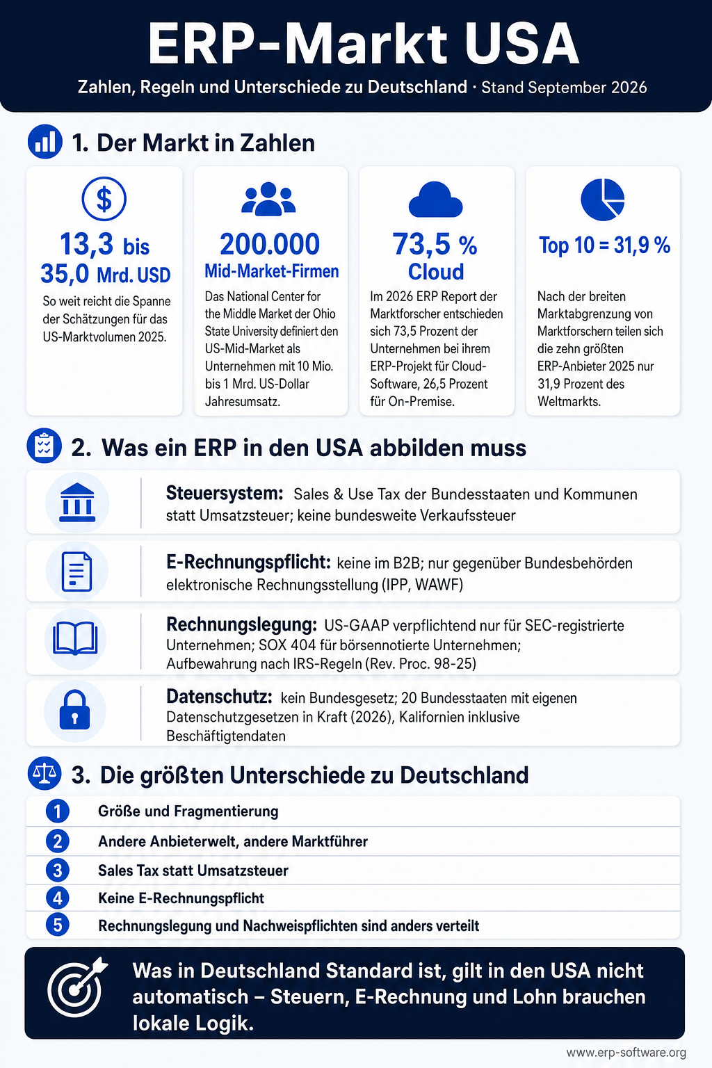 Infografik zum ERP-Markt USA, Stand September 2026. Der Markt in Zahlen: 13,3 bis 35,0 Mrd. USD: So weit reicht die Spanne der Schätzungen für das US-Marktvolumen 2025. 200.000 Mid-Market-Firmen: Das National Center for the Middle Market der Ohio State University definiert den US-Mid-Market als Unternehmen mit 10 Mio. bis 1 Mrd. US-Dollar Jahresumsatz. 73,5 % Cloud: Im 2026 ERP Report der Marktforscher entschieden sich 73,5 Prozent der Unternehmen bei ihrem ERP-Projekt für Cloud-Software, 26,5 Prozent für On-Premise. Top 10 = 31,9 %: Nach der breiten Marktabgrenzung von Marktforschern teilen sich die zehn größten ERP-Anbieter 2025 nur 31,9 Prozent des Weltmarkts. Was ein ERP in den USA abbilden muss: Steuersystem, E-Rechnungspflicht, Rechnungslegung und Datenschutz. Die größten Unterschiede zu Deutschland: Größe und Fragmentierung; Andere Anbieterwelt, andere Marktführer; Sales Tax statt Umsatzsteuer; Keine E-Rechnungspflicht; Rechnungslegung und Nachweispflichten sind anders verteilt.