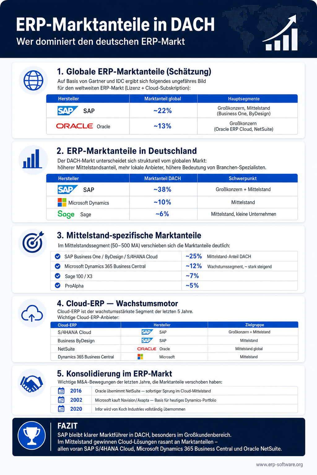 Infografik zu den ERP-Marktanteilen in DACH 2026 mit Donut-Chart, Top-10-Hersteller-Ranking und Branchen-Verteilung. SAP dominiert mit etwa 35 Prozent Marktanteil den deutschsprachigen ERP-Markt, gefolgt von Microsoft Dynamics (18 Prozent), DATEV (12 Prozent) und Sage (8 Prozent). Die Grafik zeigt zudem den klaren Wachstums-Trend zur Cloud, leichten Rückgang von On-Premise sowie die Top-5-Anbieter pro Branche (Maschinenbau, Mode, Pharma, Handel).
