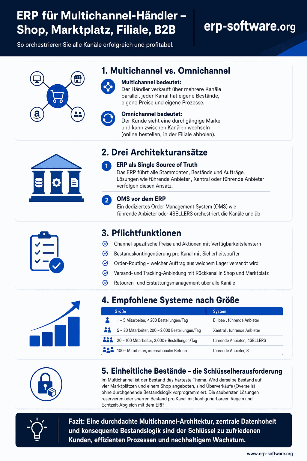 ERP für Multichannel-Händler mit zentraler Steuerung von Shop, Marktplätzen und Filialen auf einer Datenbasis