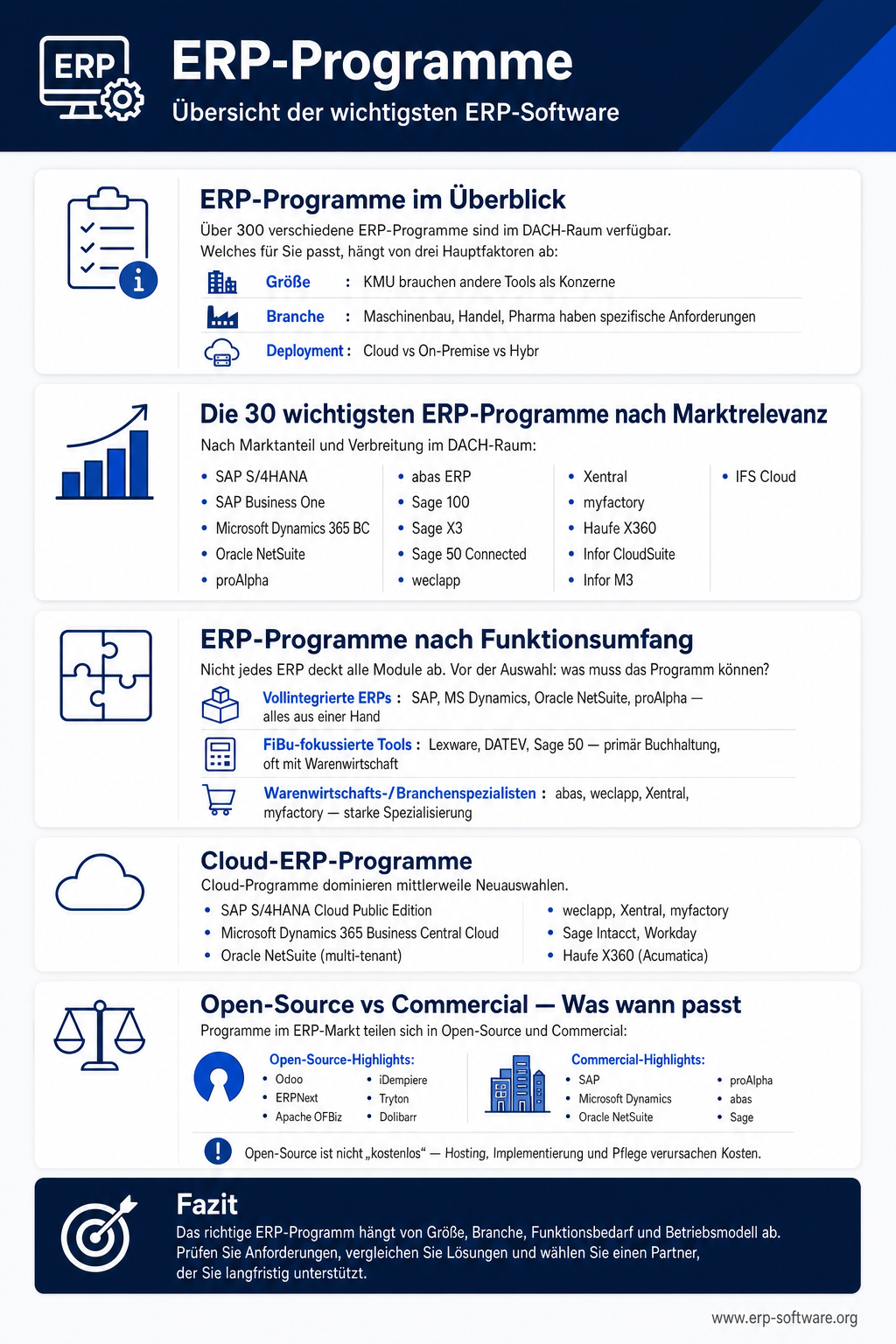 Infografik zur Übersicht aller wichtigen ERP-Programme im DACH-Markt mit Segmenten, Top-Anbietern und Auswahl-Hilfe für Mittelstand und KMU. Die deutschsprachige ERP-Landschaft umfasst Cloud-Native-Programme wie NetSuite und Weclapp, klassische Mittelstands-Lösungen wie SAP Business One und Sage 100 sowie Branchen-Spezialisten wie GUS-OS und CSB-System. Die Grafik gliedert nach Größenklasse, Branche und Bereitstellungs-Modell und zeigt welches Programm für welches Anforderungs-Profil passt.