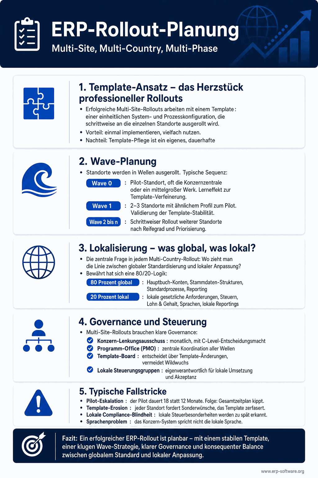 ERP-Rollout-Planung für Multi-Site- und Multi-Country-Projekte mit Template-Strategie und Wellen-Planung