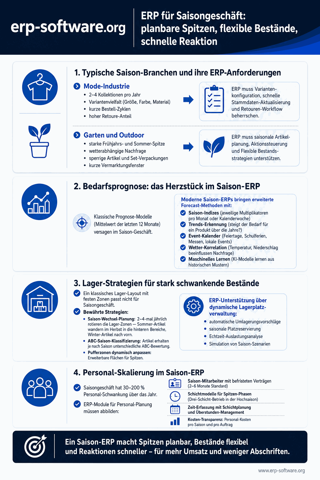 ERP für Saisongeschäft mit Forecasting saisonaler Nachfrage-Spitzen, flexibler Bestandsplanung und Kapazitäts-Skalierung