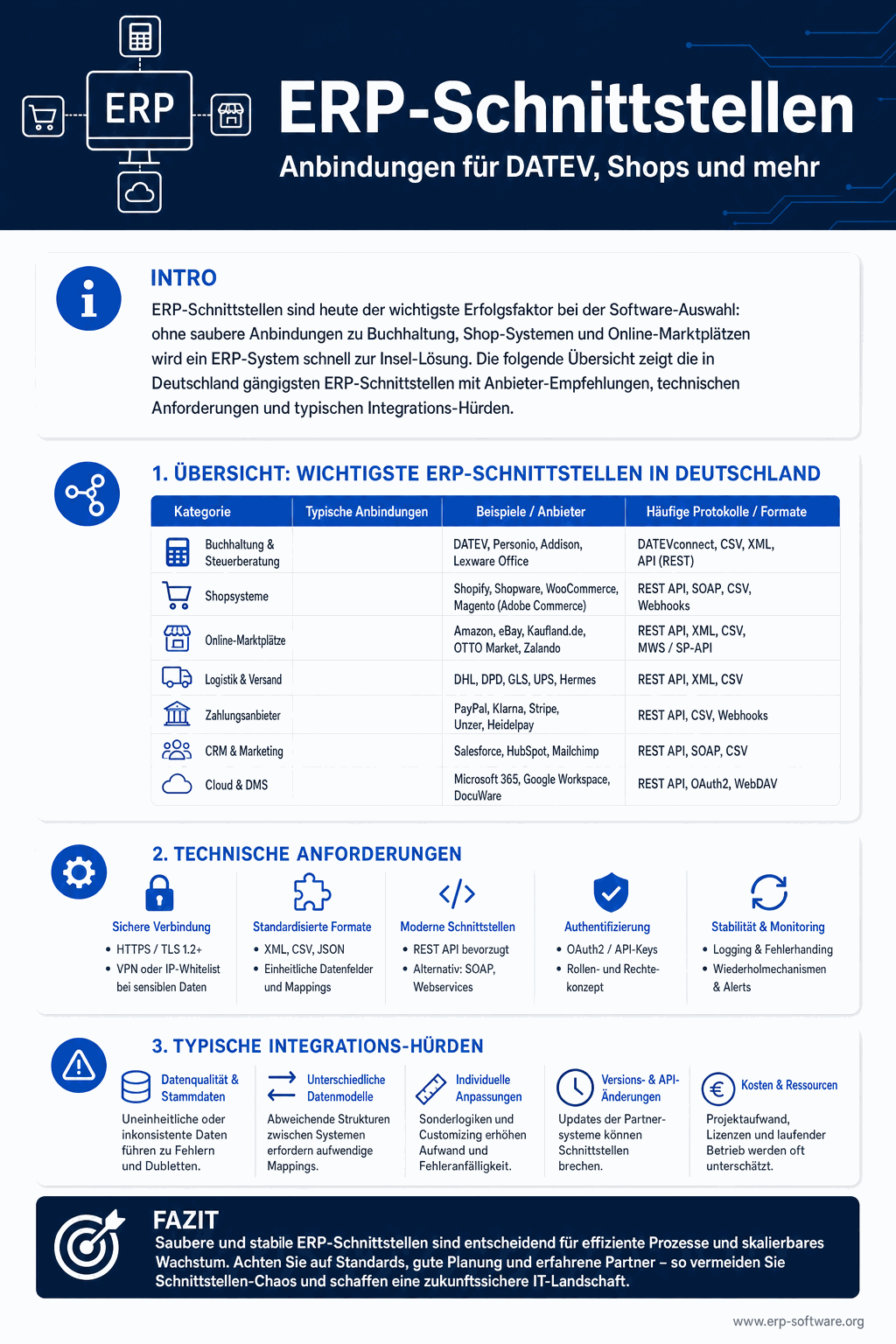 ERP-Schnittstellen-Übersicht mit Schnittstellen-Typen, Architektur-Patterns und führenden iPaaS-Plattformen für Mittelstand und Konzern