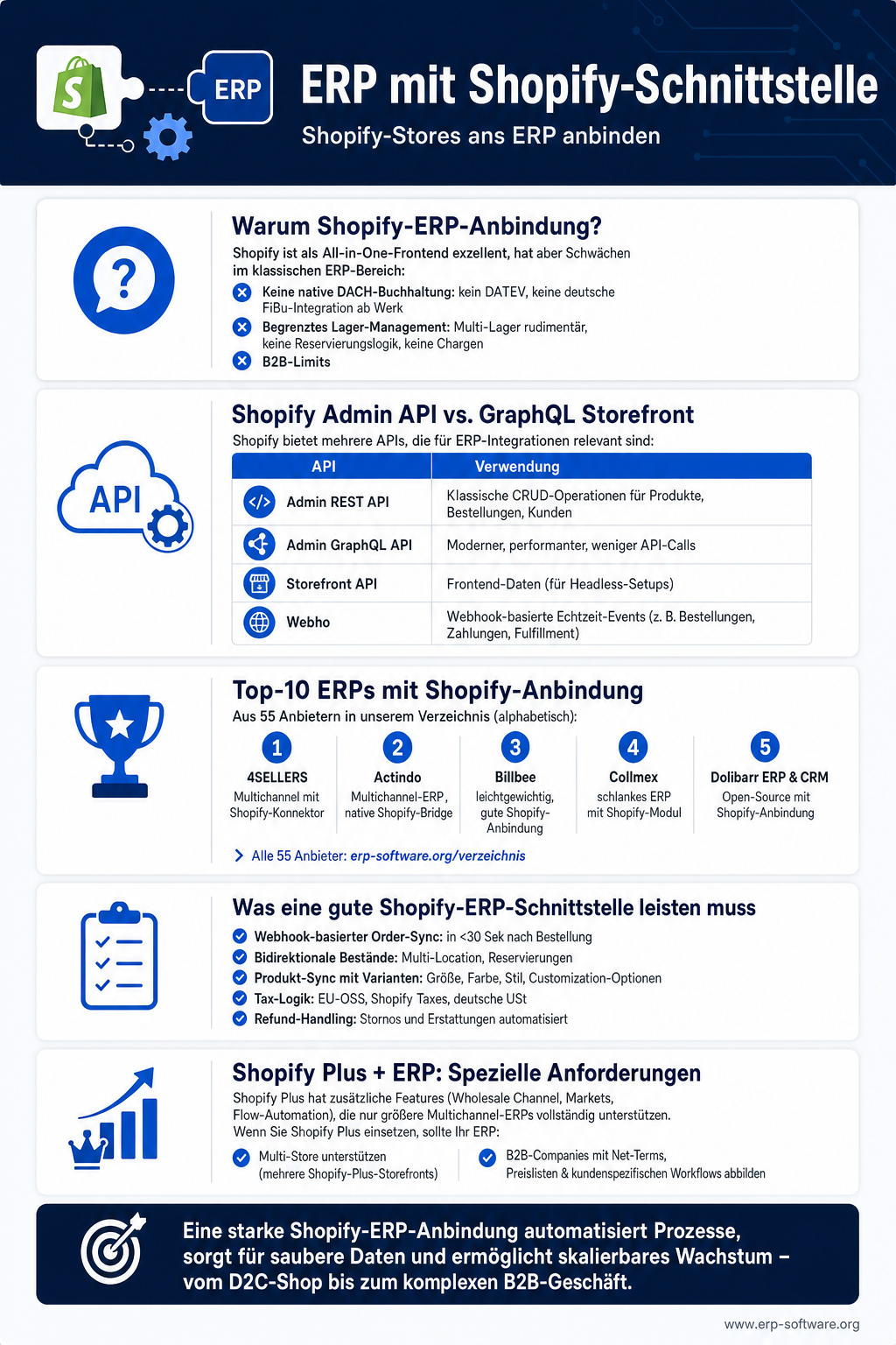 Infografik zur ERP-Shopify-Schnittstelle mit bidirektionalem Daten-Fluss, App-Marketplace-Optionen und Top-Anbietern für Shopify-ERP-Integration. Die Shopify-Anbindung deckt Produkt-Stammdaten, Bestände, Preise, Bestellungen und Versand-Tracking ab und unterstützt Multi-Store-Setups mit konsolidierten Reporting-Funktionen. Die Grafik zeigt die führenden ERP-Anbieter mit Shopify-Integration wie Xentral, Weclapp, JTL Wawi und Brandbox mit ihren spezifischen Sync-Frequenzen und Funktions-Tiefen.