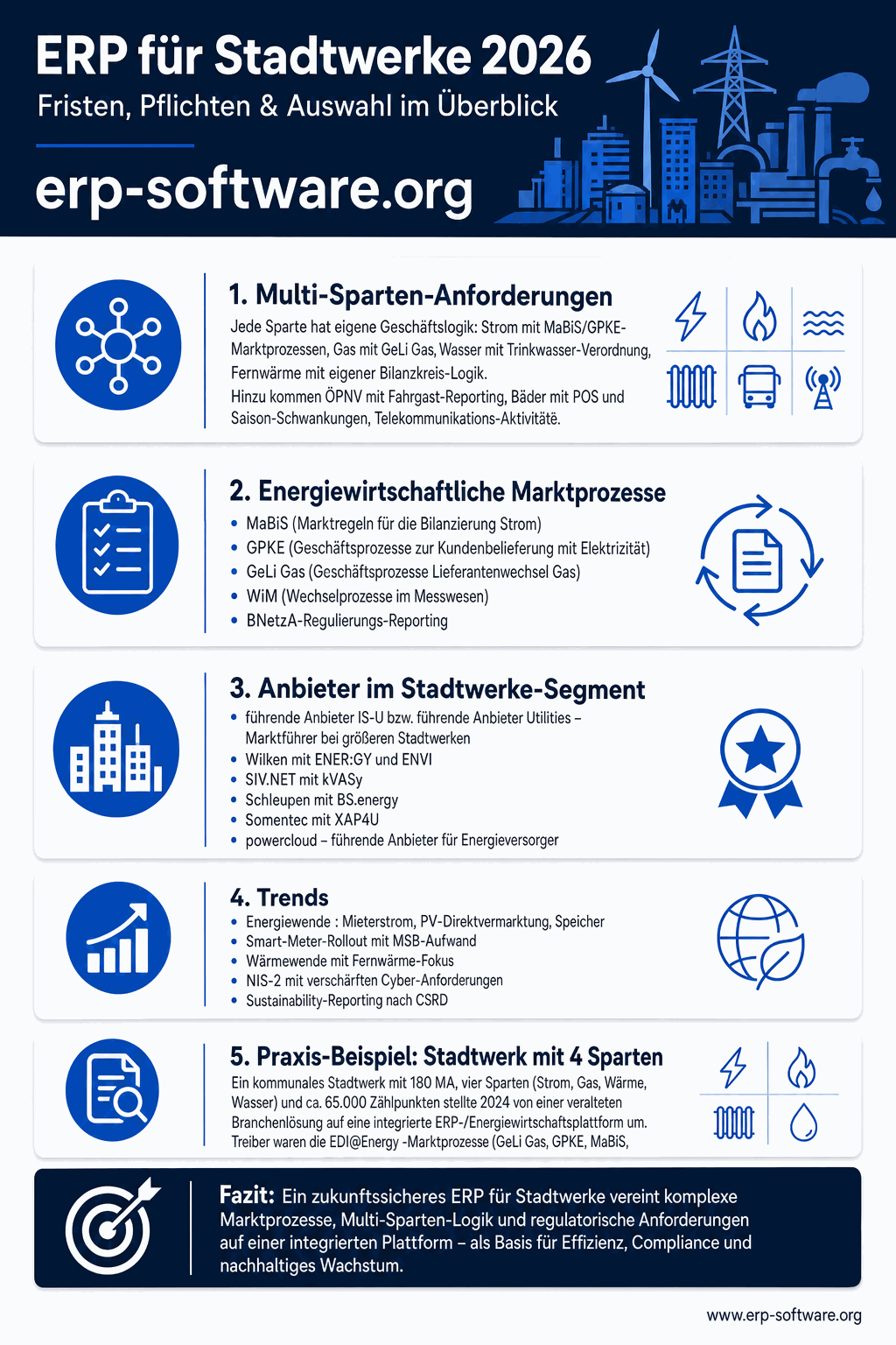 Hochkant-Infografik zu ERP-Software für Stadtwerke: oben ein Symbol für einen kommunalen Mehrsparten-Versorger mit vier Sparten-Icons für Strom, Gas, Wasser und Wärme. Darunter eine Zeitleiste mit regulatorischen Fristen, die Smart-Meter-Rollout-Quoten von 20 Prozent bis 95 Prozent zwischen 2025 und 2030 sowie den 24-Stunden-Lieferantenwechsel ab 2026 zeigt. Im mittleren Block illustriert ein Schloss-Symbol NIS-2-Pflichten mit Registrierung, Vorfallmeldung und Risikomanagement. Der untere Bereich stellt eine Auswahl-Checkliste mit konsolidierter Datenbasis, automatisierter Marktkommunikation und Gesamtkostenbetrachtung dar. Neutrale Darstellung ohne Hersteller- oder Produktnamen.