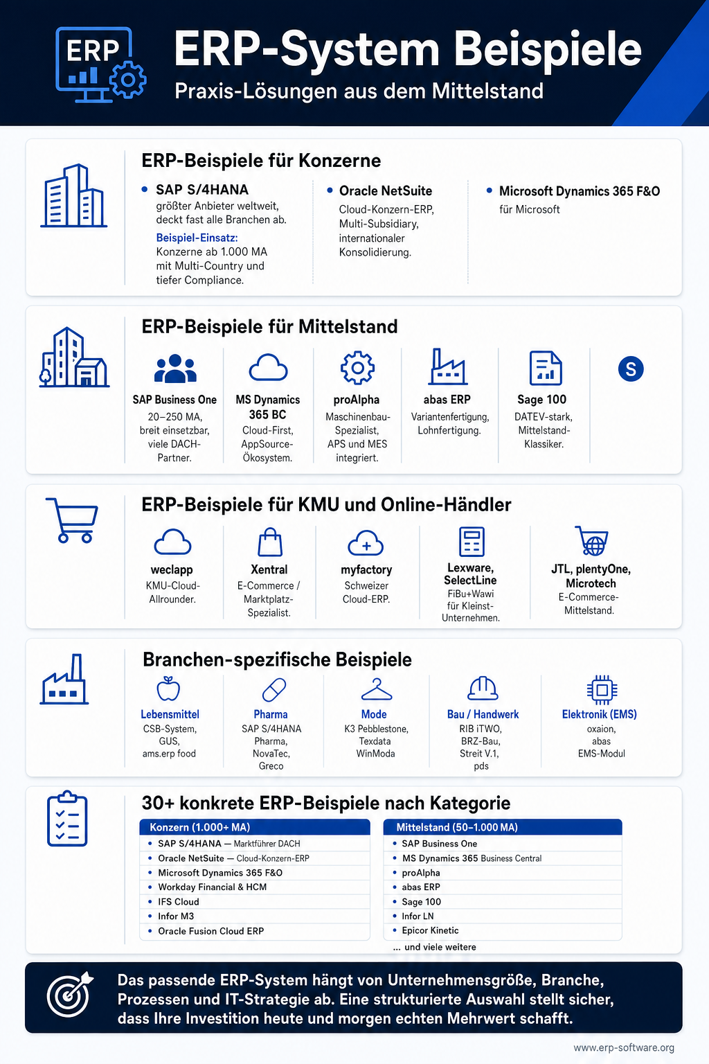Infografik mit konkreten ERP-System-Beispielen aus 6 verschiedenen Branchen, gegliedert nach Unternehmensgröße sowie Cloud- und On-Premise-Anwendungsfällen. Im Maschinenbau dominieren ProAlpha und Abas, in der Mode-Industrie Infor M3, in der Lebensmittelindustrie CSB-System, im E-Commerce JTL Wawi und im Handwerk pds. Die Grafik zeigt auch typische Größen-Beispiele vom Solo-Selbstständigen mit Lexware Office bis zum 50.000-Mitarbeiter-Konzern mit SAP S/4HANA.