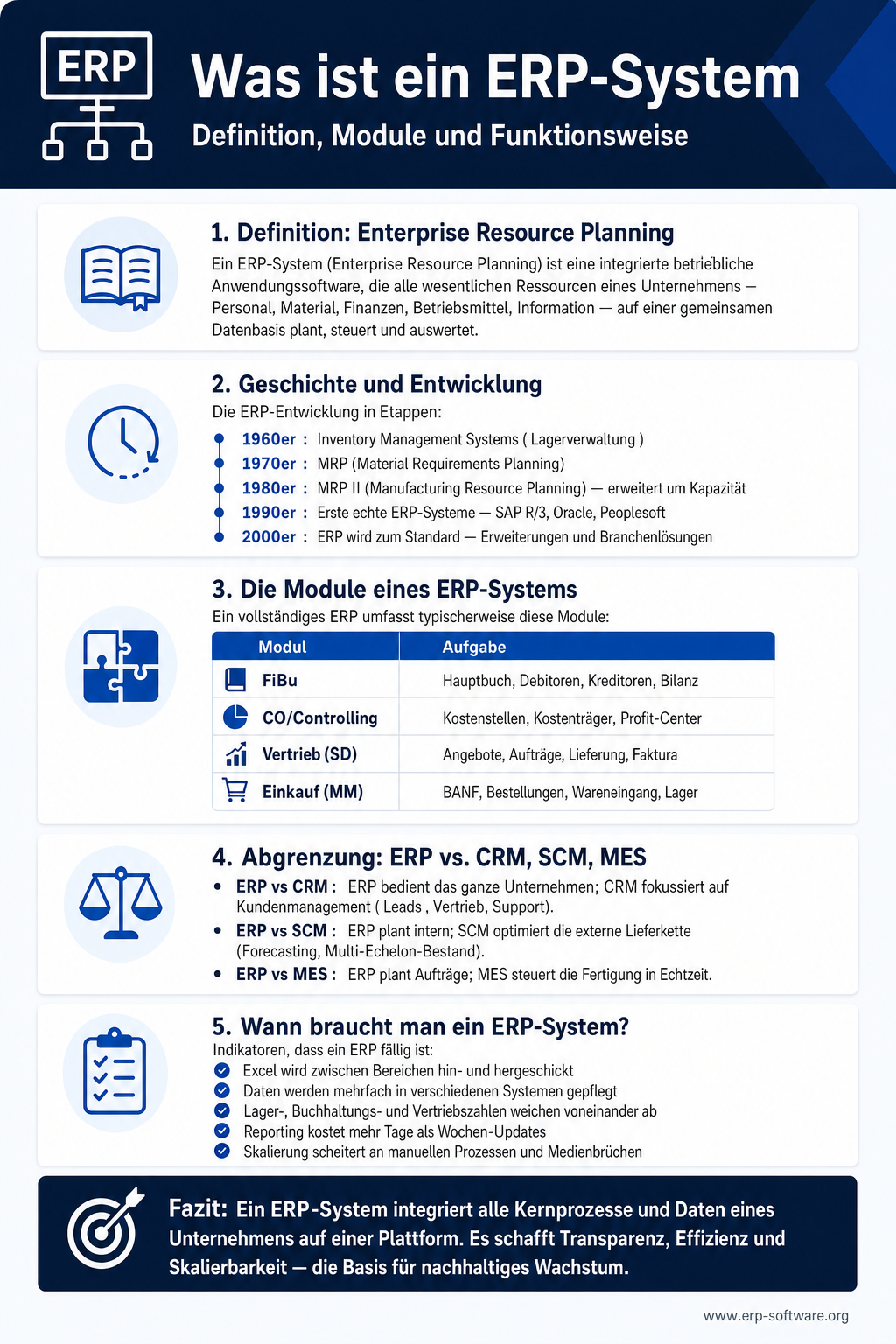 Infografik zur Definition eines ERP-Systems mit allen Kern-Modulen, Eigenschaften und Abgrenzung zu verwandten Systemen wie CRM, BI und DMS. Ein ERP-System integriert alle Geschäftsprozesse von Finanzbuchhaltung über Vertrieb, Einkauf, Lager und Produktion bis zu Personal und Reporting auf einer gemeinsamen Datenbasis. Die Grafik erklärt die vier Kern-Eigenschaften Integration, Automatisierung, Reporting und Standardisierung sowie die historische Entwicklung von MRP (1960er) über MRP II zu modernen Cloud-ERPs mit KI-Assistenten.