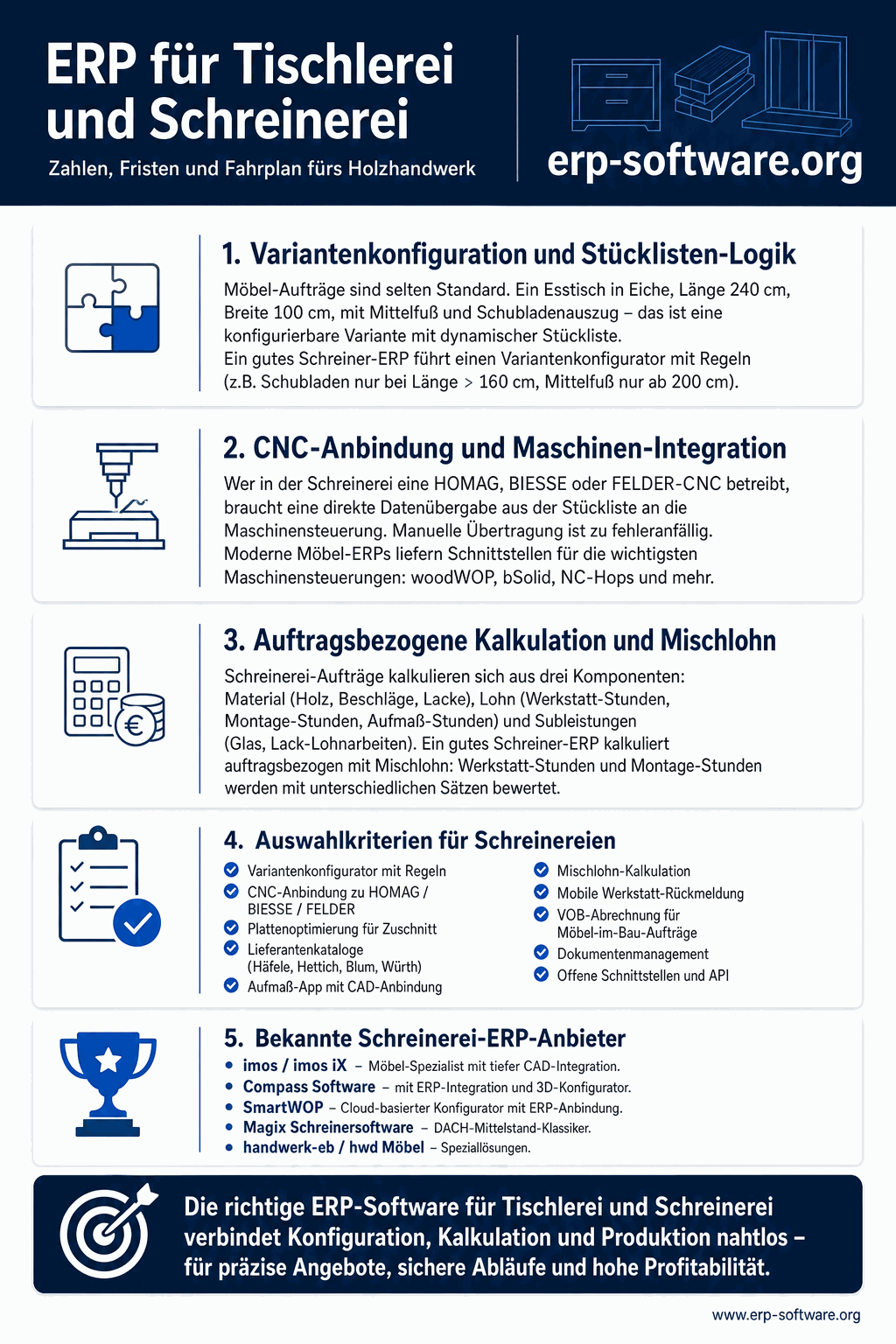 Hochkant-Infografik zu ERP-Software für Tischlereien und Schreinereien: Oben Branchenkennzahlen mit rund 35.000 Betrieben, knapp 30 Milliarden Euro Umsatz und Fachkräftemangel mit 70 Prozent suchenden Betrieben. In der Mitte ein Prozessstrang von Variantenkonfiguration über CNC-Anbindung und Stücklisten bis Montage, daneben Symbole für GoBD, TSE und Kassensicherungsverordnung mit Frist 2027. Unten ein vierstufiger Einführungs-Fahrplan von Auswahl über Stammdaten und Migration bis Go-live sowie Budget-Richtwerte für Einrichtung und Cloud-Lizenz pro Nutzer, firmenneutral in ruhiger Farbgebung.