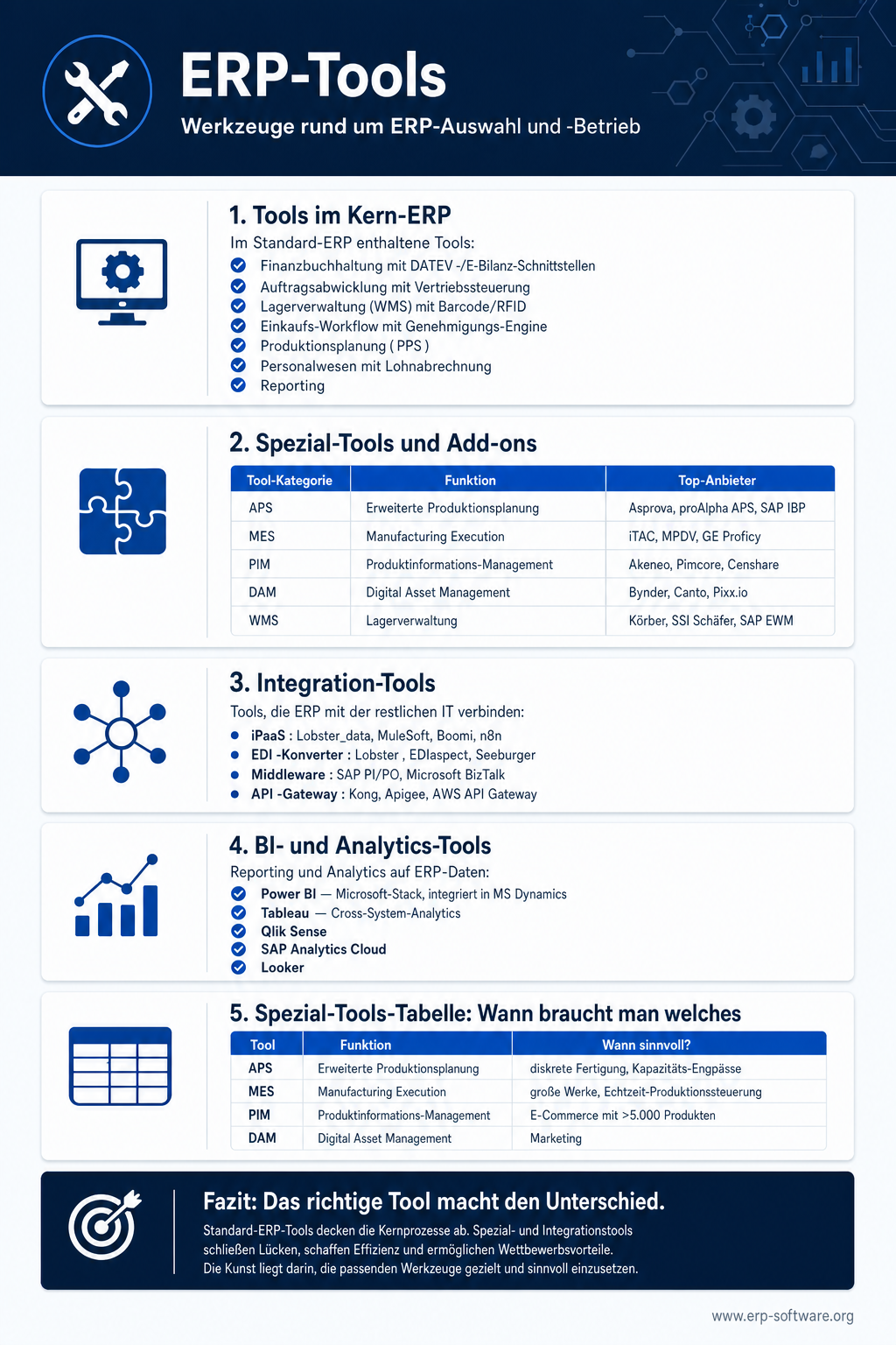 Infografik zur Übersicht von ERP-Tools für Auswahl, Vergleich, Customizing und Betrieb mit konkreten Werkzeugen je Projekt-Phase. ERP-Tools decken den gesamten Lifecycle ab: Anforderungs-Management mit Jira oder Confluence, Vergleichs-Tools, Customizing-IDEs wie SAP Web IDE, Test-Automation, sowie Monitoring und Reporting im Live-Betrieb. Die Grafik zeigt die wichtigsten Tools je Kategorie und gibt Empfehlungen welche Tools im Mittelstand und welche im Konzern-Umfeld eingesetzt werden.