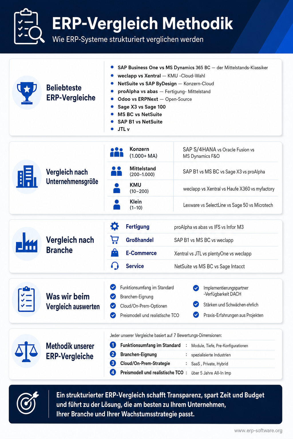 Infografik zur Methodik strukturierter ERP-Vergleiche mit 7 Bewertungs-Dimensionen, Score-Matrix-Beispiel und typischen Fallen im Auswahl-Prozess. Ein professioneller ERP-Vergleich bewertet Funktionsumfang, Branchen-Passung, Skalierbarkeit, Total Cost of Ownership, Implementierungs-Aufwand, Partner-Verfügbarkeit und Support gewichtet nach Unternehmens-Prioritäten. Die Grafik unterscheidet Standard-Vergleich (5-8 Anbieter, 30-50 Kriterien) von Detail-Vergleich (2-3 Finalisten, 100-300 Anforderungen mit Live-Demos).