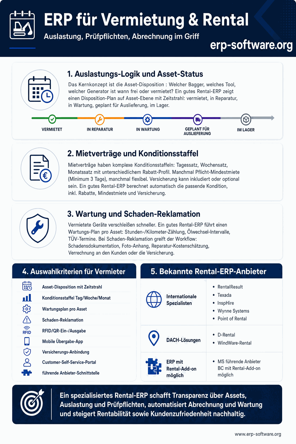 Hochkant-Infografik zu ERP für Vermietung und Rental: Oben ein Mietpark mit Werkzeug-, Maschinen- und Geräte-Symbolen, die Status-Markierungen für vermietet, in Wartung, geprüft und im Lager tragen. In der Mitte ein Dispositions-Kalender mit Auslastungsbalken sowie Kennzahlen-Kacheln für Auslastungsgrad, Umsatz pro Asset und Rückläufer-Quote. Darunter eine Zeitleiste mit Prüfintervallen und Wartungsfristen, ergänzt durch Symbole für Telematik, GPS-Ortung und nutzungsabhängige Abrechnung. Unten Bausteine für Mietvertrag, Erlösabgrenzung und revisionssichere Belegkette. Firmenfrei, nur generische Icons und Beschriftungen.