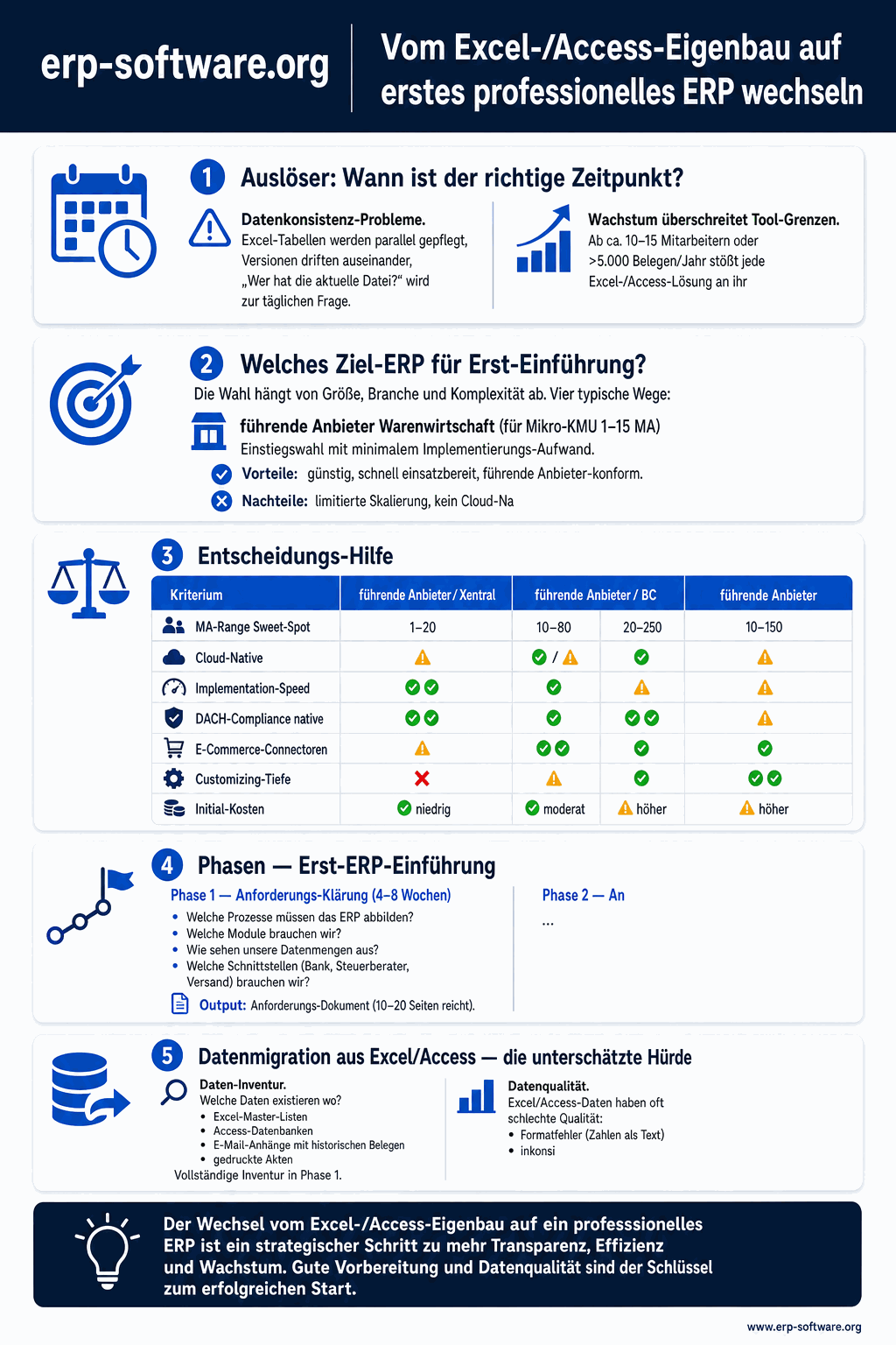 Wechsel vom Excel-/Access-Eigenbau zum ersten professionellen ERP mit Migrations-Strategie, Anbieter-Auswahl und Datenmigrations-Plan