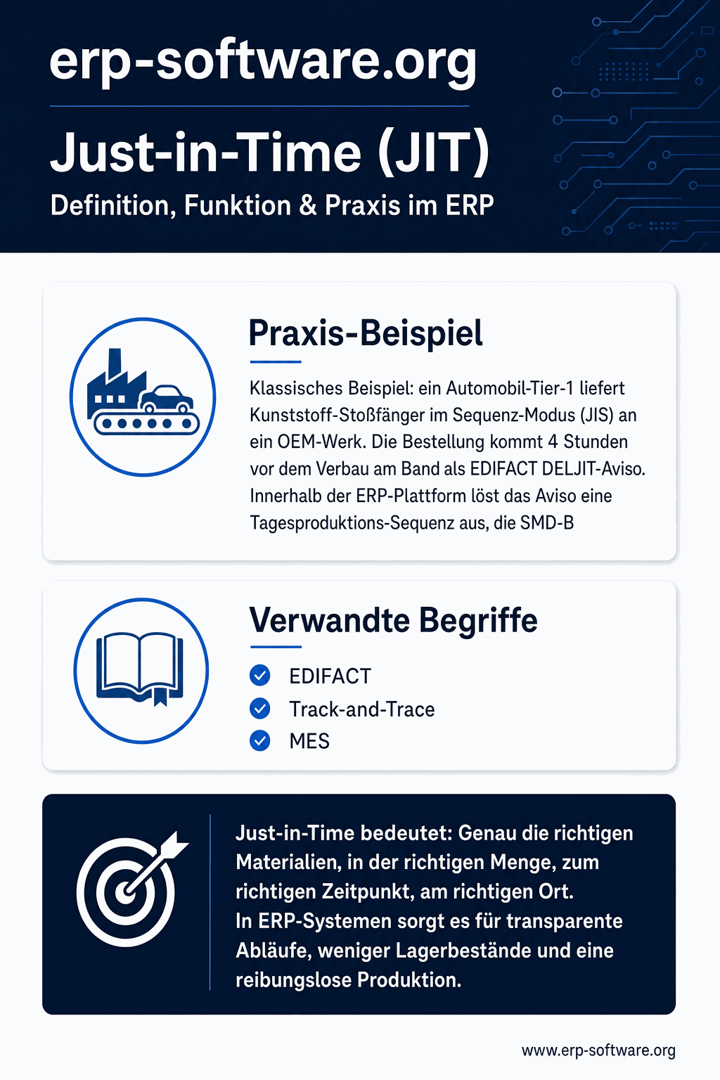 Infografik: Just-in-Time (JIT)