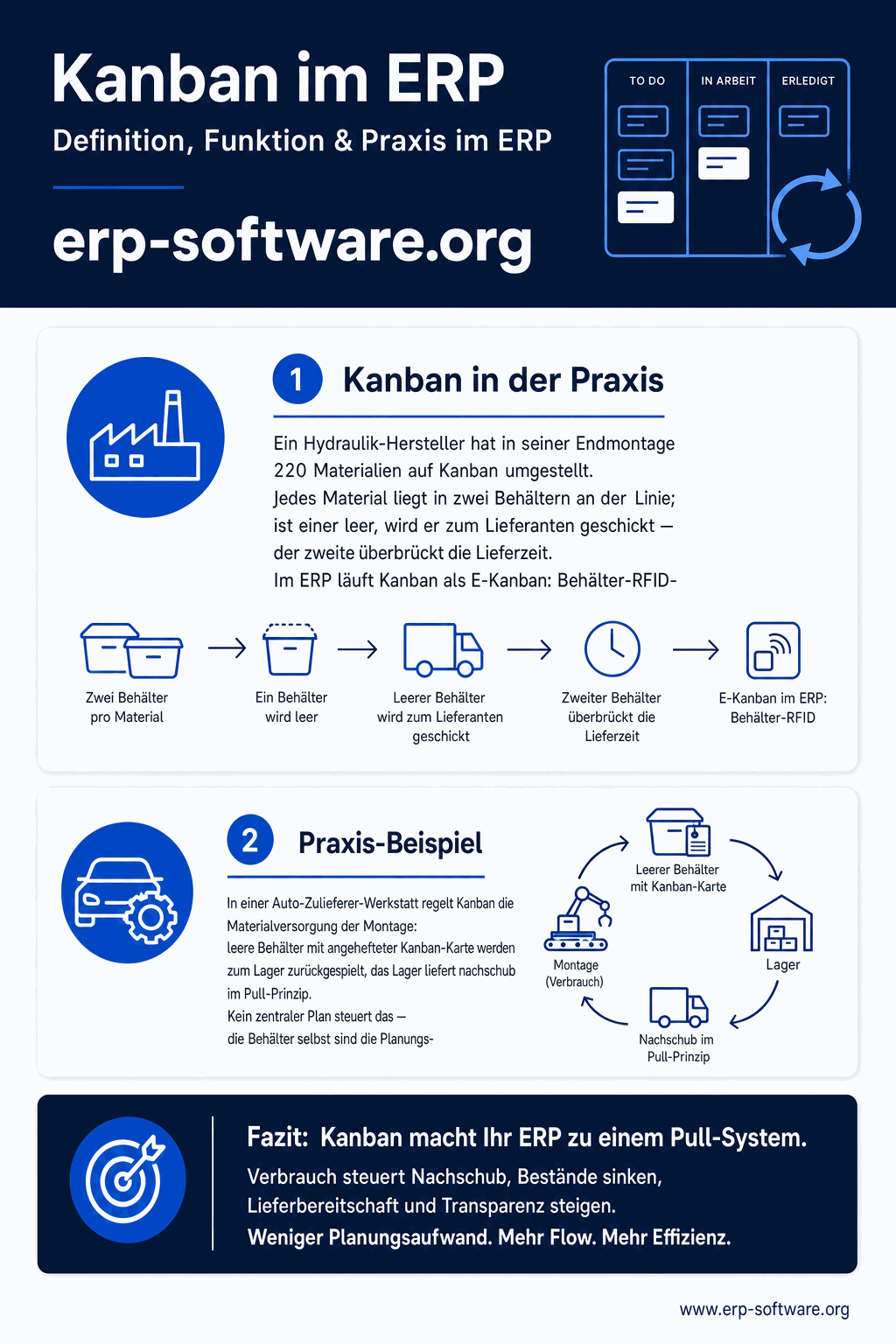 Infografik: Kanban im ERP