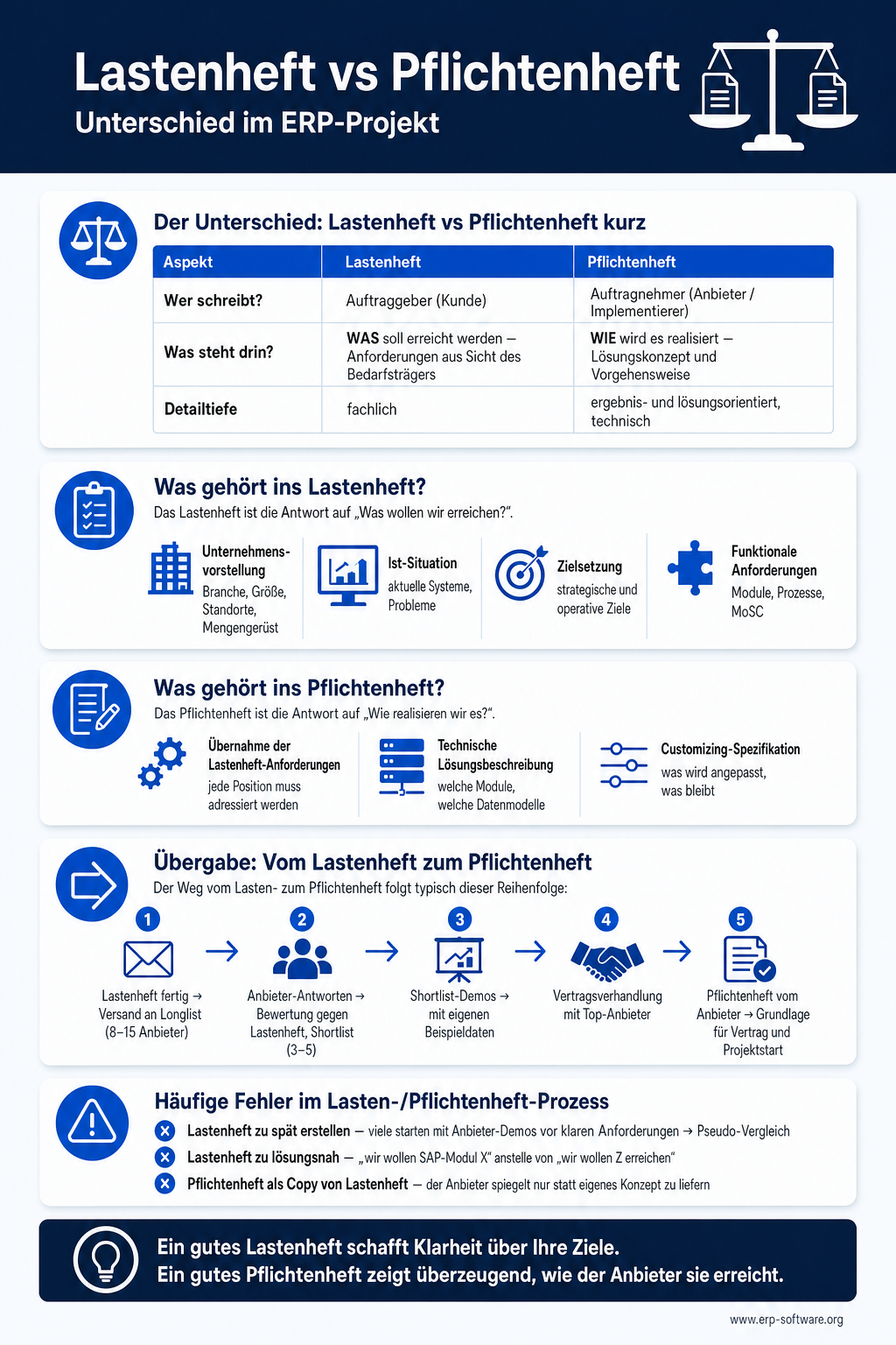 Infografik zum Unterschied Lastenheft versus Pflichtenheft im ERP-Projekt mit klarer Rollen-Trennung zwischen Auftraggeber und Auftragnehmer. Das Lastenheft definiert WAS der Kunde will und wird vom Auftraggeber erstellt, das Pflichtenheft beschreibt WIE der Anbieter es umsetzt und wird vom Auftragnehmer als verbindliche Spezifikation geliefert. Die Grafik zeigt die typischen Inhalte beider Dokumente, ihre Reihenfolge im Projekt-Verlauf und die häufigsten Praxis-Fehler bei der Erstellung im Mittelstand.