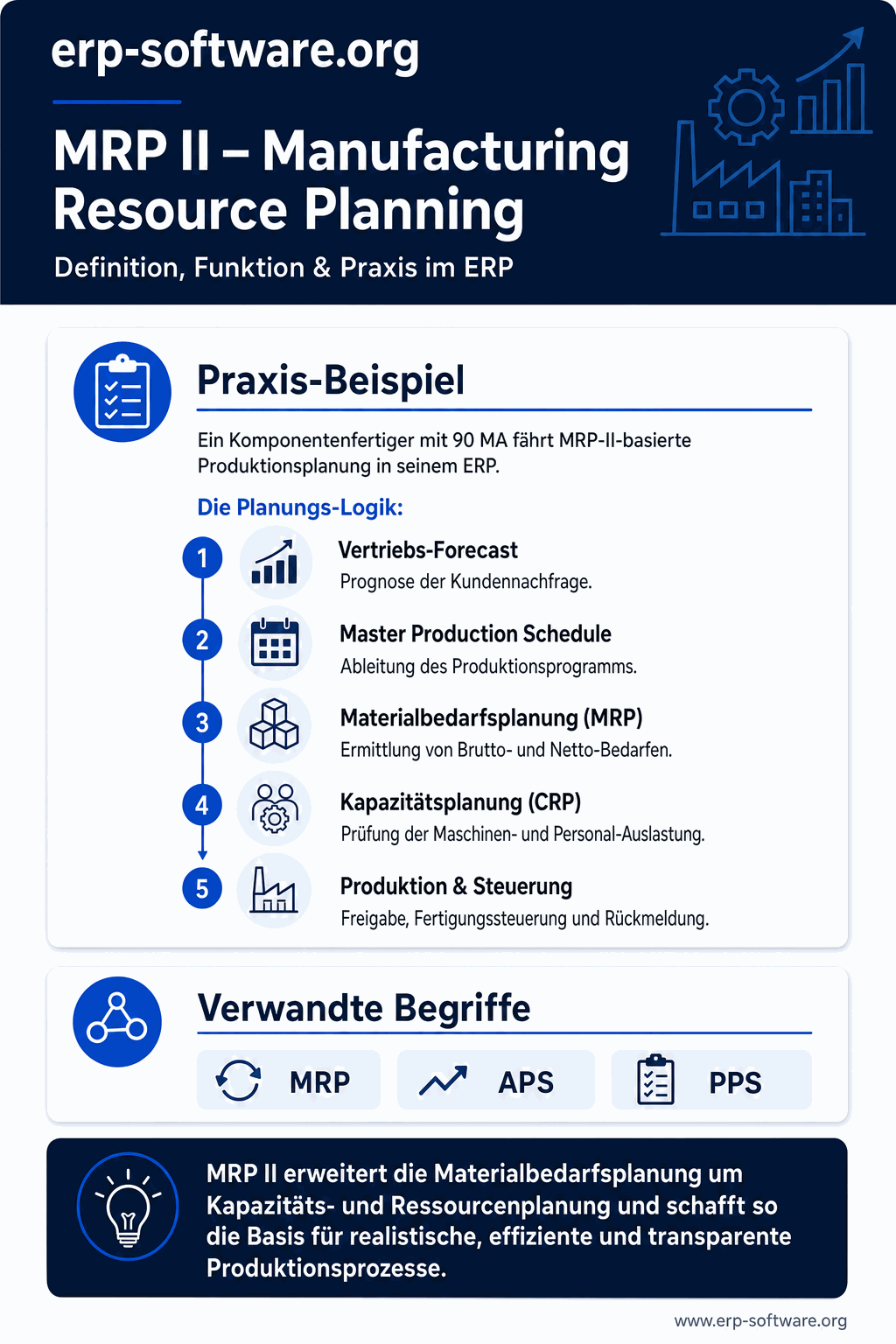 Infografik: MRP II – Manufacturing Resource Planning