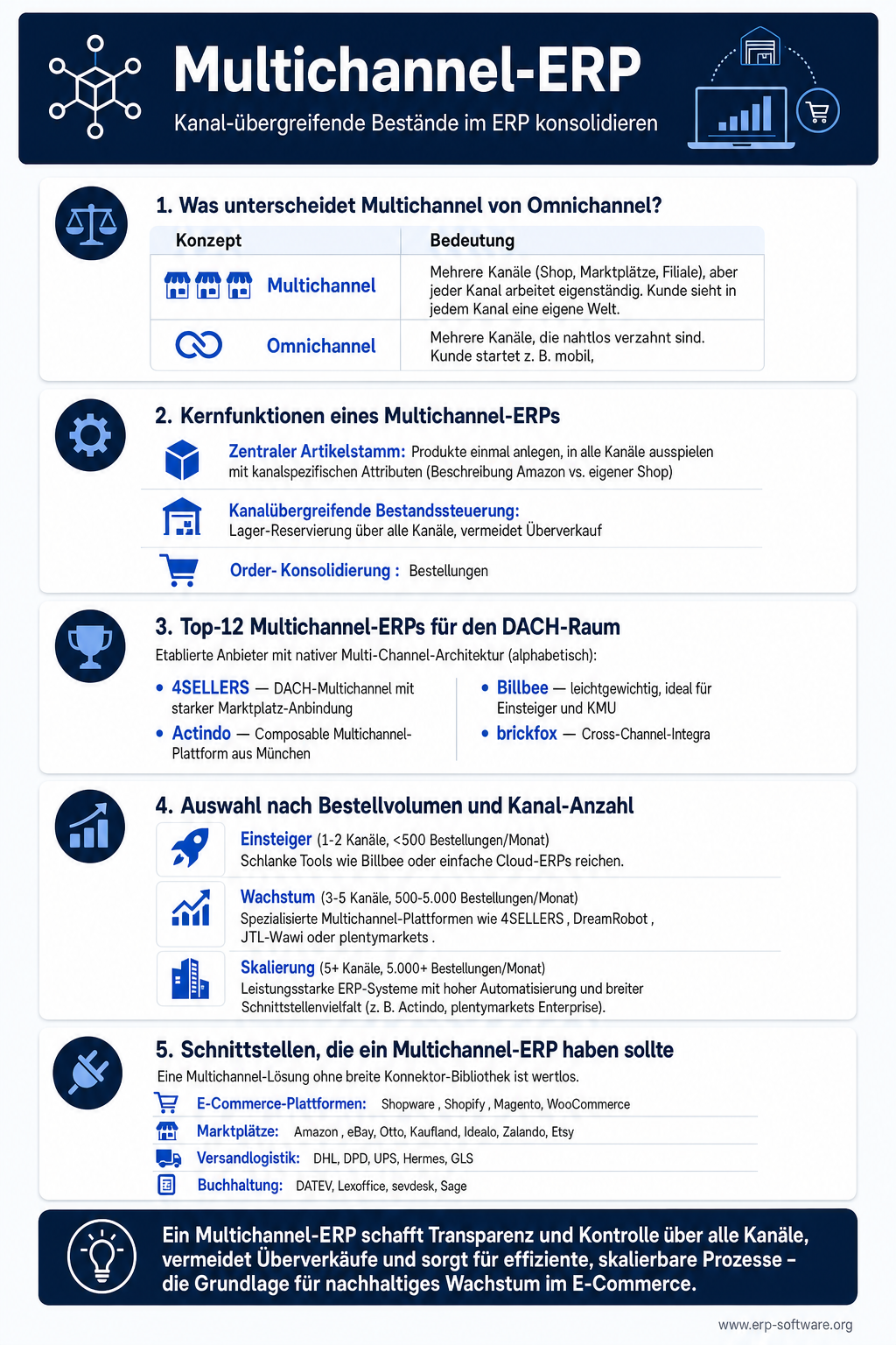Infografik zum Multichannel-ERP mit zentralem ERP als Single Source of Truth und sechs angebundenen Vertriebs-Kanälen für konsolidierte Bestände und Aufträge. Multichannel-ERP-Systeme verbinden eigenen Webshop, Amazon, eBay, Otto, POS-Filiale und Großhandels-EDI in Echtzeit, verhindern Overselling und konsolidieren alle Aufträge in einem einheitlichen Workflow. Die Grafik zeigt die Top-5-Anbieter Plentymarkets, JTL Wawi, Xentral, Pickware und Brandbox sowie typische Sync-Herausforderungen wie Preis-Konsistenz und Retouren-Prozesse.