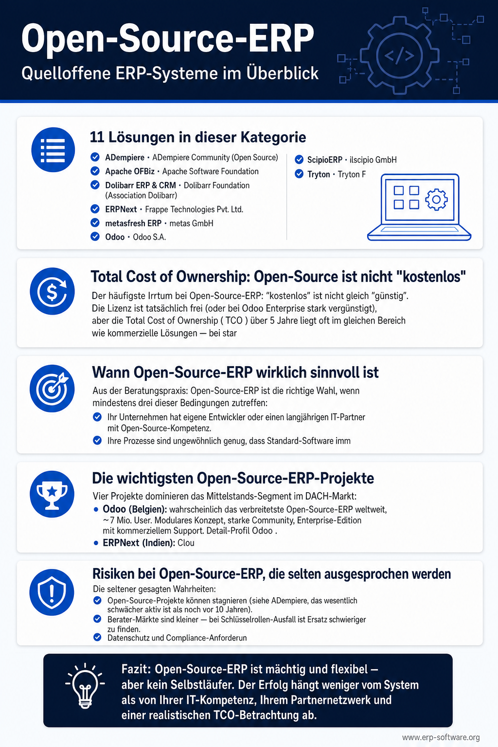 Infografik zu Open-Source-ERP mit den führenden quelloffenen Systemen, Lizenz-Modellen und typischen Einsatz-Feldern für Unternehmen mit IT-Kompetenz. Open-Source-ERPs wie Odoo, ERPNext, Tryton, Dolibarr und iDempiere bieten quelloffene Kern-Module und unterschiedliche Service-Geschäfts-Modelle ihrer Hersteller — von Community-Edition bis Enterprise-Subscription. Die Grafik zeigt Vorteile (Anpassungs-Tiefe, keine Lizenz-Kosten, Daten-Souveränität) und Nachteile (Inhouse-Kompetenz nötig, Support-Verfügbarkeit) sowie typische Einsatz-Branchen.