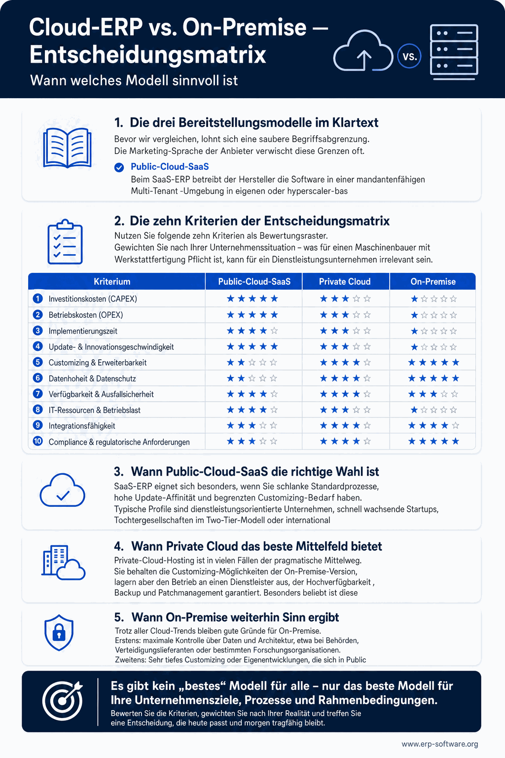 Cloud-ERP-vs-On-Premise-Entscheidungsmatrix mit konkreten Bewertungs-Kriterien, TCO-Vergleich über 5 Jahre und Empfehlungen je Use Case