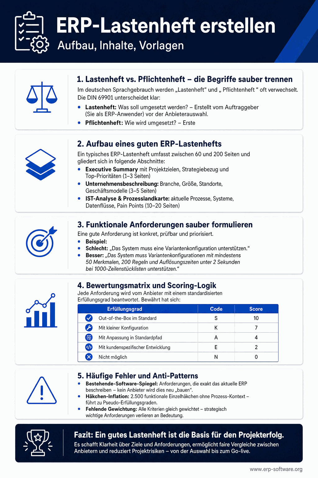 ERP-Lastenheft erstellen mit strukturiertem 9-Kapitel-Aufbau, MoSCoW-Priorisierung und Vorlagen für den DACH-Mittelstand