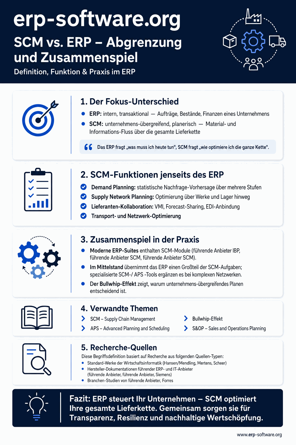 Infografik: SCM vs. ERP – Abgrenzung und Zusammenspiel