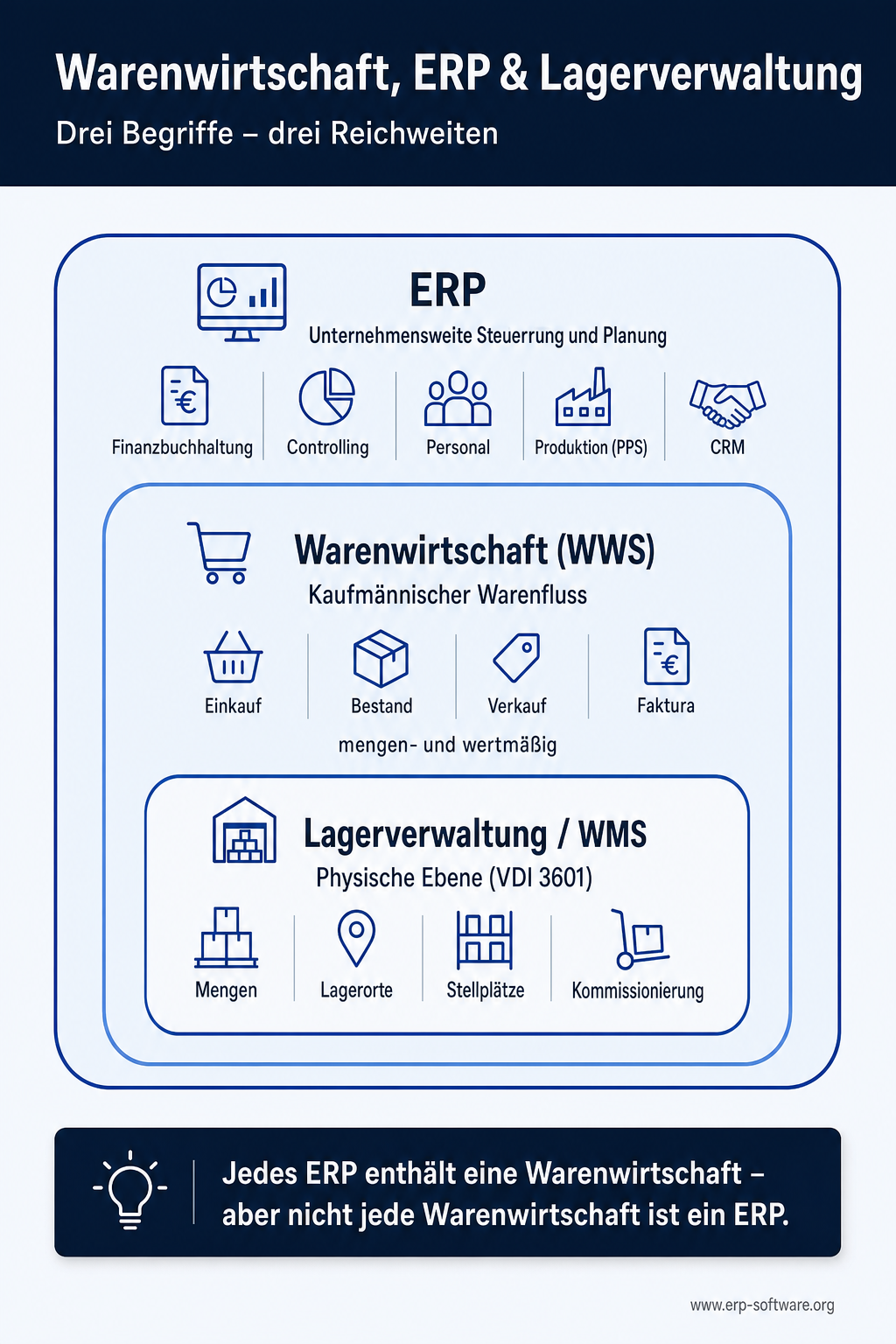 Infografik: Abgrenzung von Lagerverwaltung, Warenwirtschaft und ERP als drei ineinander verschachtelte Reichweiten. Innen steuert das Lagerverwaltungssystem (WMS) nach VDI 3601 Mengen, Lagerorte und Kommissionierung auf der physischen Ebene; die mittlere Schicht Warenwirtschaft bildet mit Einkauf, Bestand, Verkauf und Faktura den kaufmaennischen Warenfluss mengen- und wertmaessig ab; die aeussere Schicht ERP ergaenzt Finanzbuchhaltung, Controlling, Personal, Produktion und CRM. Merksatz: Jedes ERP enthaelt eine Warenwirtschaft, aber nicht jede Warenwirtschaft ist ein ERP.