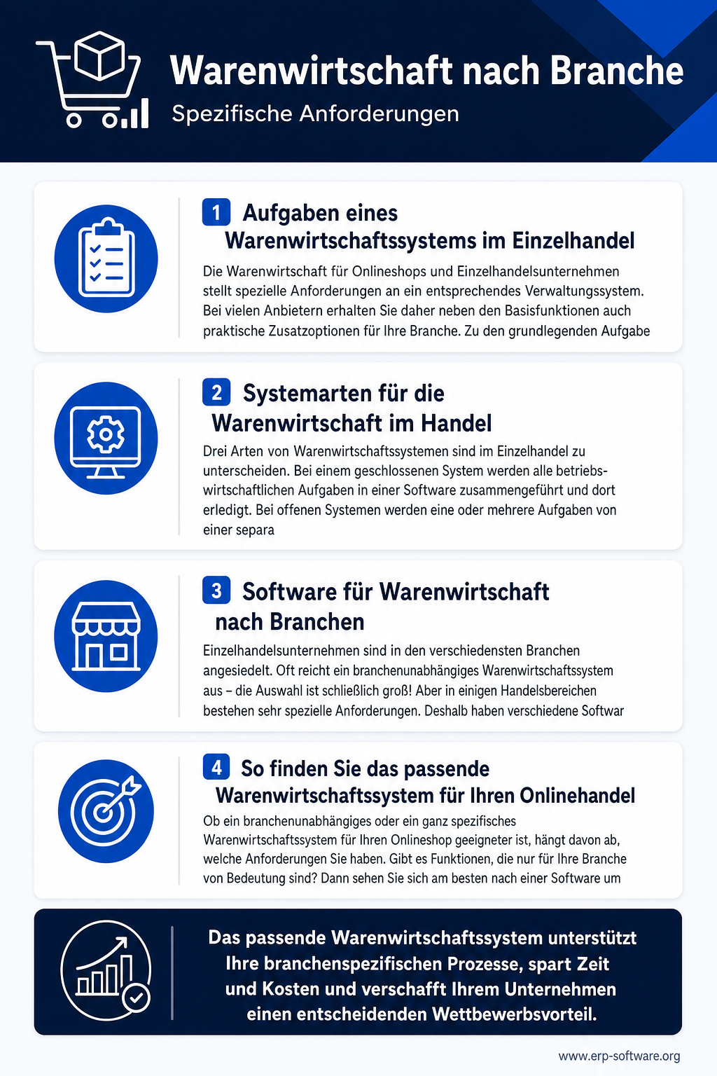 Infografik zu Warenwirtschaft nach Branche mit branchen-typischen Funktions-Anforderungen für Einzelhandel, Großhandel, E-Commerce, Lebensmittel und Mode. Einzelhandel braucht POS-Integration und Filial-Verwaltung, Großhandel mehrstufige Konditions-Logik und EDI, E-Commerce Multichannel und API-Tiefe, Lebensmittel Chargen-Tracking und HACCP. Die Grafik zeigt je Branche die zentralen Funktions-Anforderungen und nennt branchen-spezialisierte Anbieter wie LS Retail, JTL Wawi, CSB-System und K3 Pebble.