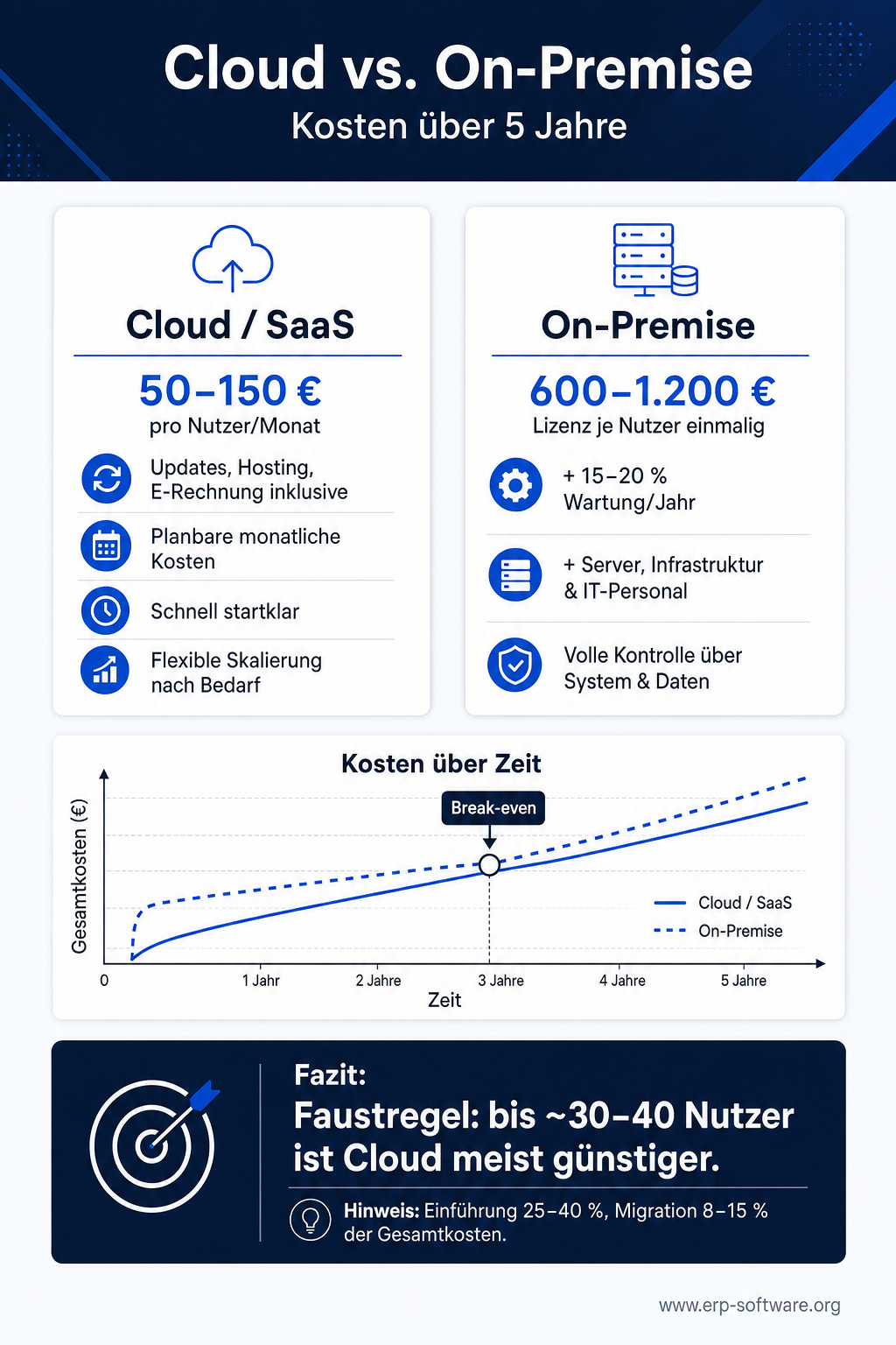 Infografik: Kostenvergleich von Cloud- und On-Premise-Warenwirtschaft ueber fuenf Jahre. Die Cloud-Variante kostet rund 50 bis 150 Euro pro Nutzer und Monat inklusive Updates, Hosting und E-Rechnung; die On-Premise-Variante verlangt 600 bis 1.200 Euro Lizenz je Nutzer einmalig plus 15 bis 20 Prozent Wartung pro Jahr sowie Server- und IT-Kosten. Ein Liniendiagramm zeigt den Break-even; die Faustregel lautet: bis etwa 30 bis 40 Nutzer ist die Cloud meist guenstiger. Einfuehrung und Datenmigration machen 25 bis 40 beziehungsweise 8 bis 15 Prozent der Gesamtkosten aus.