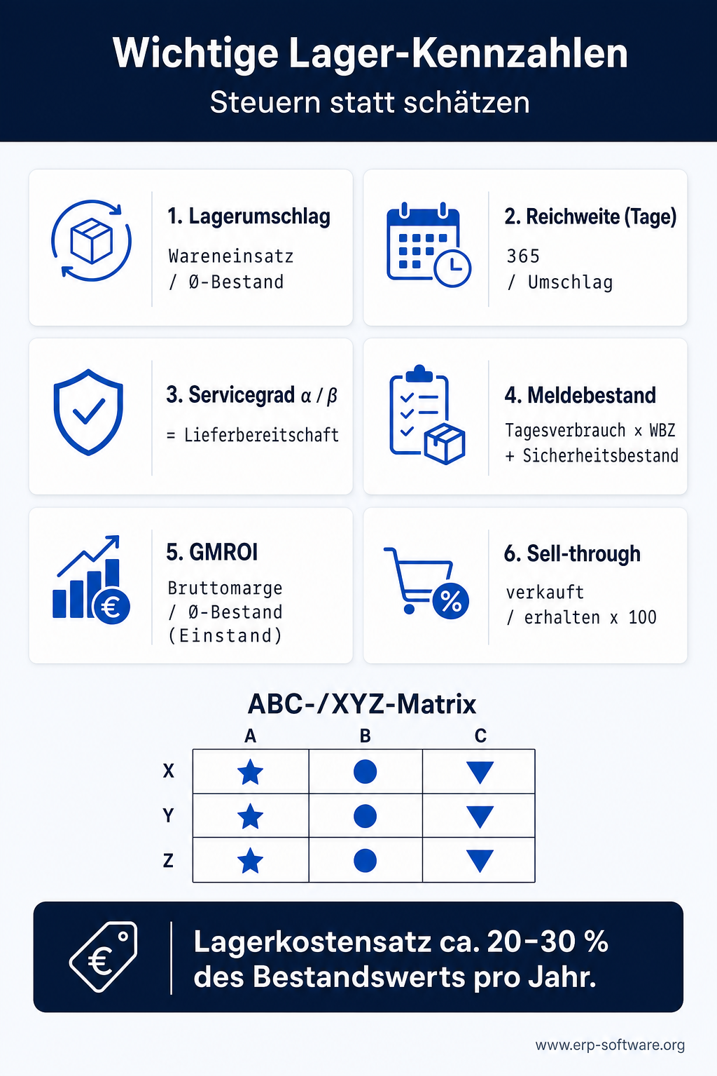 Infografik: Die wichtigsten Lager- und Bestandskennzahlen einer Warenwirtschaft mit Formeln – Lagerumschlagshaeufigkeit (Wareneinsatz geteilt durch durchschnittlichen Bestand), Bestandsreichweite (365 geteilt durch Umschlag), Alpha- und Beta-Servicegrad, Meldebestand, GMROI und Sell-through-Rate. Ergaenzt um die ABC-/XYZ-Matrix mit neun Feldern zur Artikelklassifikation und den Hinweis, dass der Lagerkostensatz typischerweise 20 bis 30 Prozent des Bestandswerts pro Jahr betraegt.